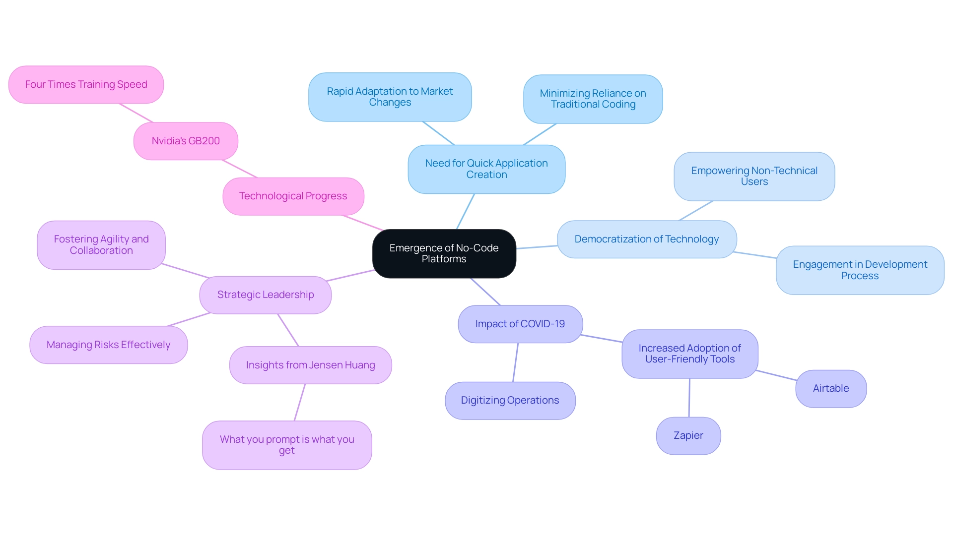 The central node represents the overall topic, with branches for key trends and implications, each color-coded for easy identification.