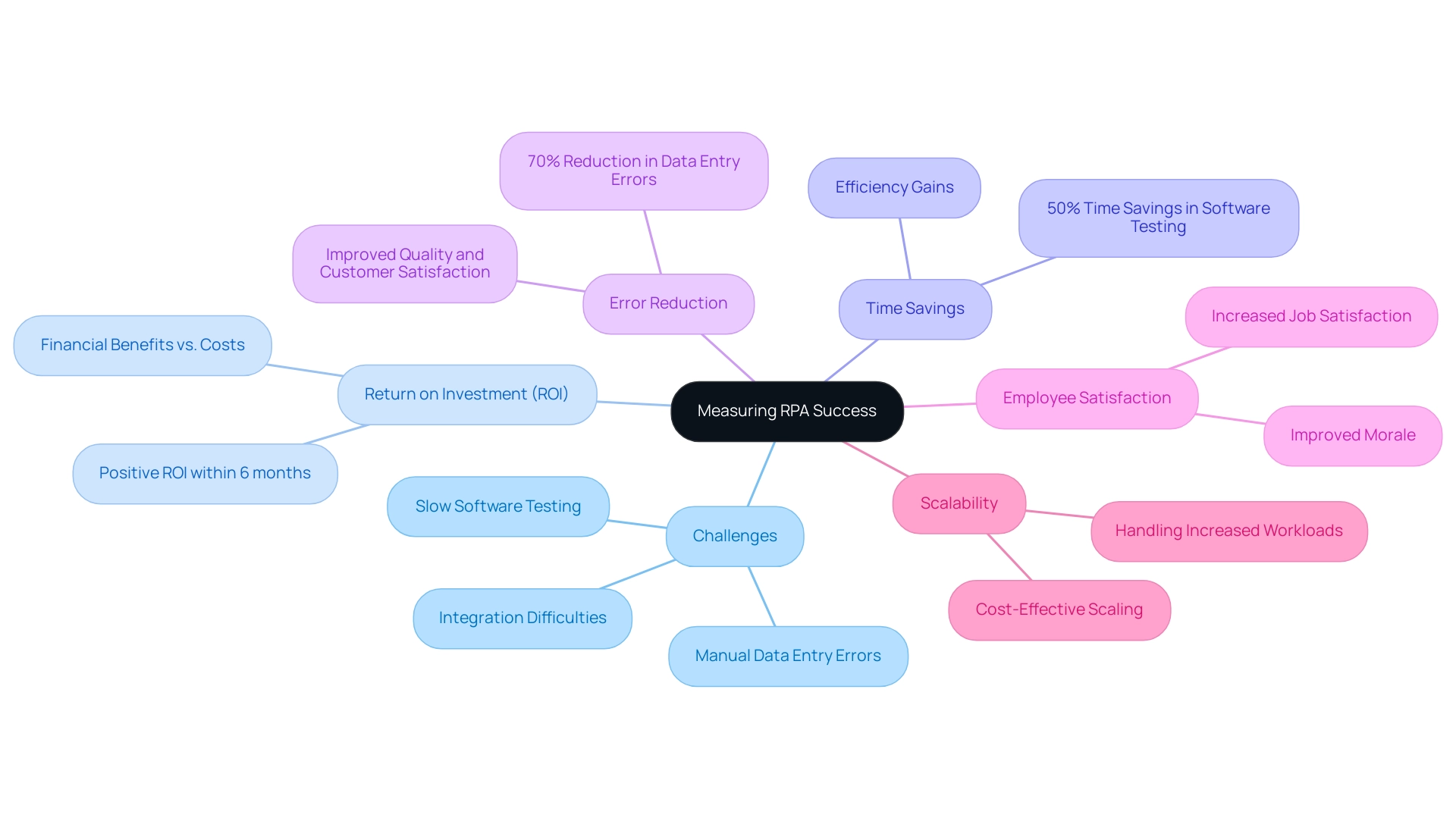 Each branch represents a specific metric for measuring RPA success, with colors distinguishing each metric area.