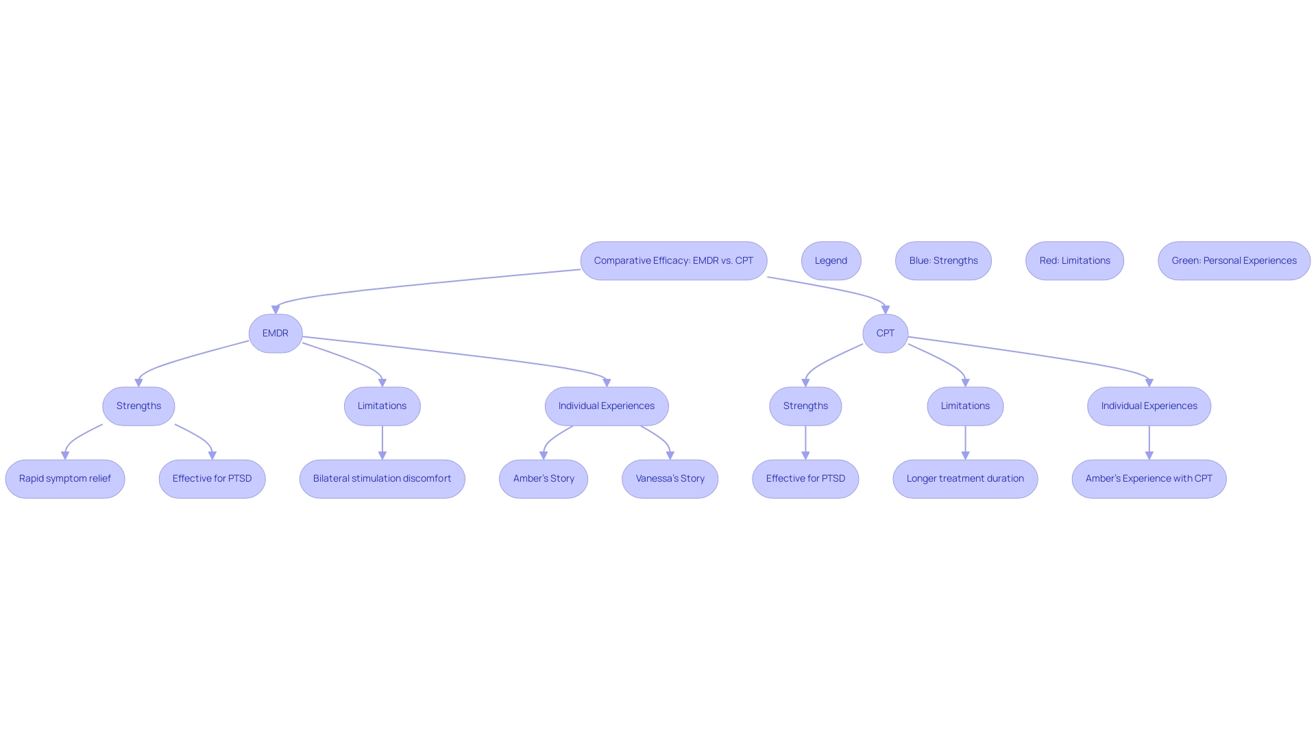 Blue indicates strengths of the therapies, red indicates limitations, and green represents individual experiences related to each method.