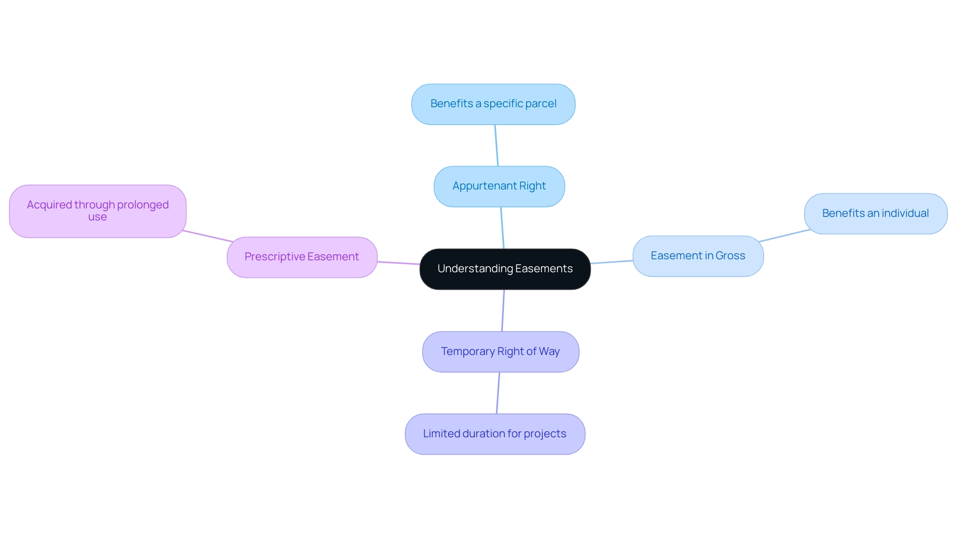 The central node represents the concept of easements, with branches illustrating the primary types and their definitions.