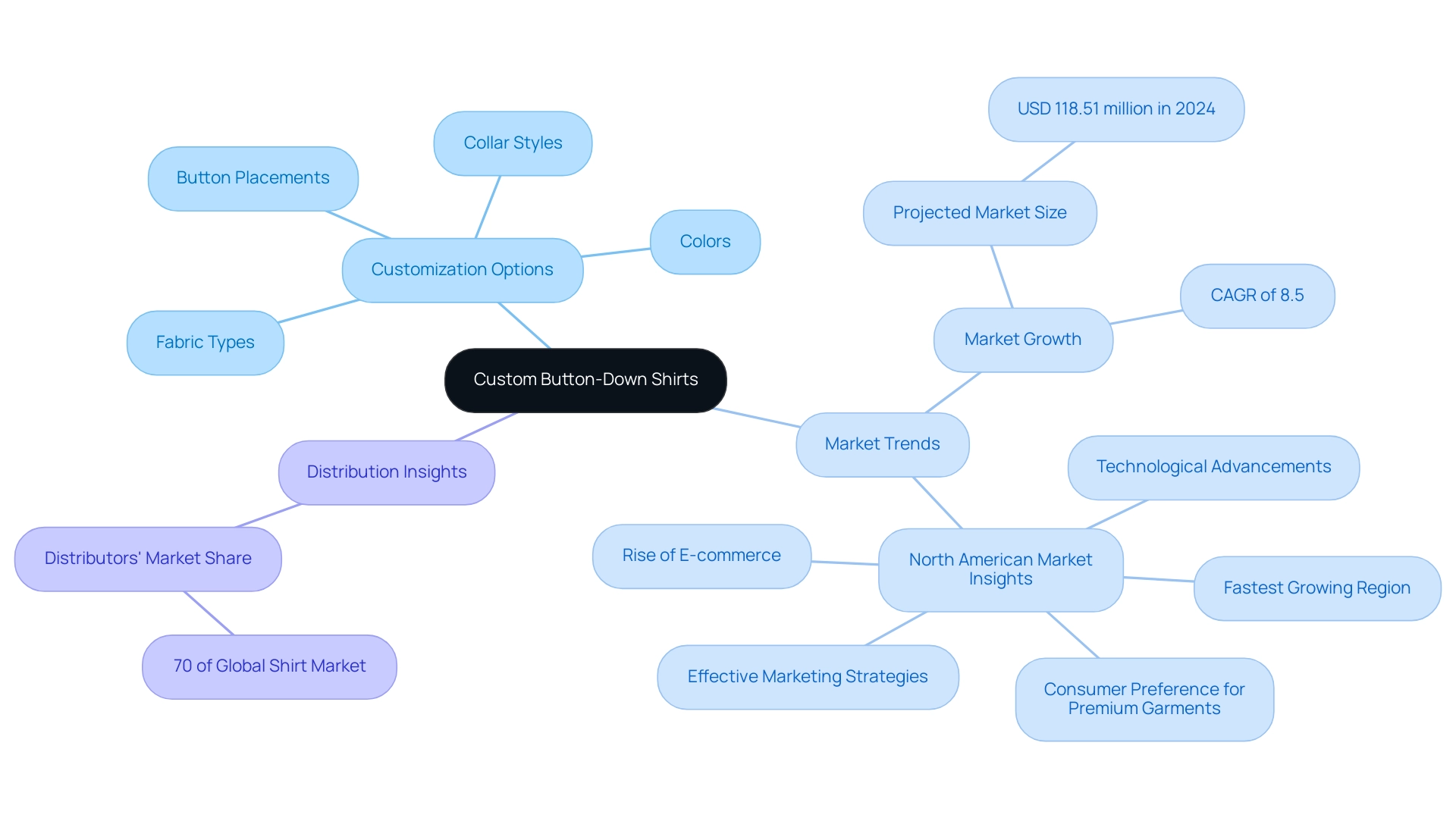 The central node represents custom button-down shirts, with branches showing customization options and market growth aspects.