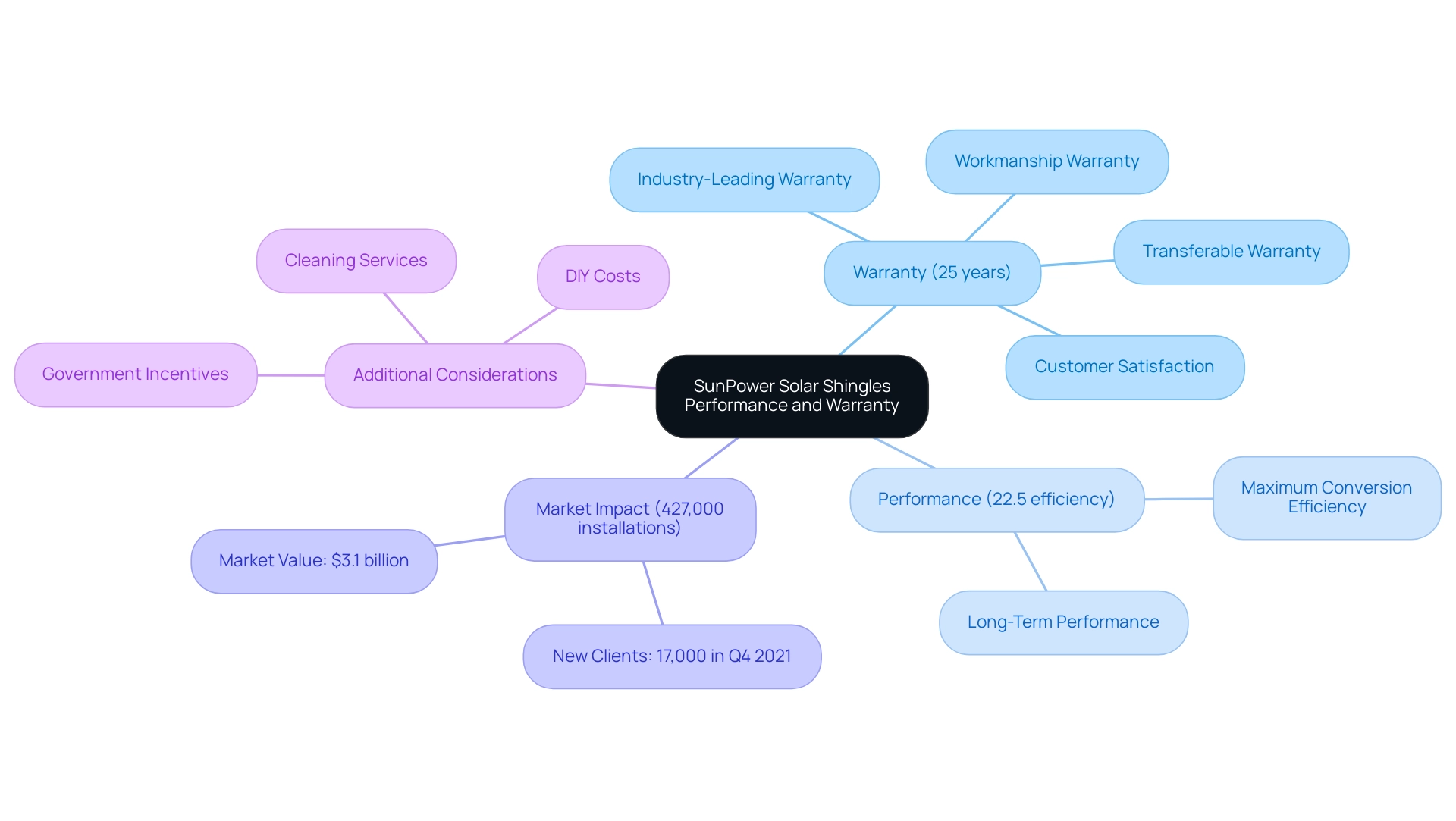 The central node represents the overall topic, with branches showing key aspects like warranty, performance, market statistics, and considerations for homeowners.