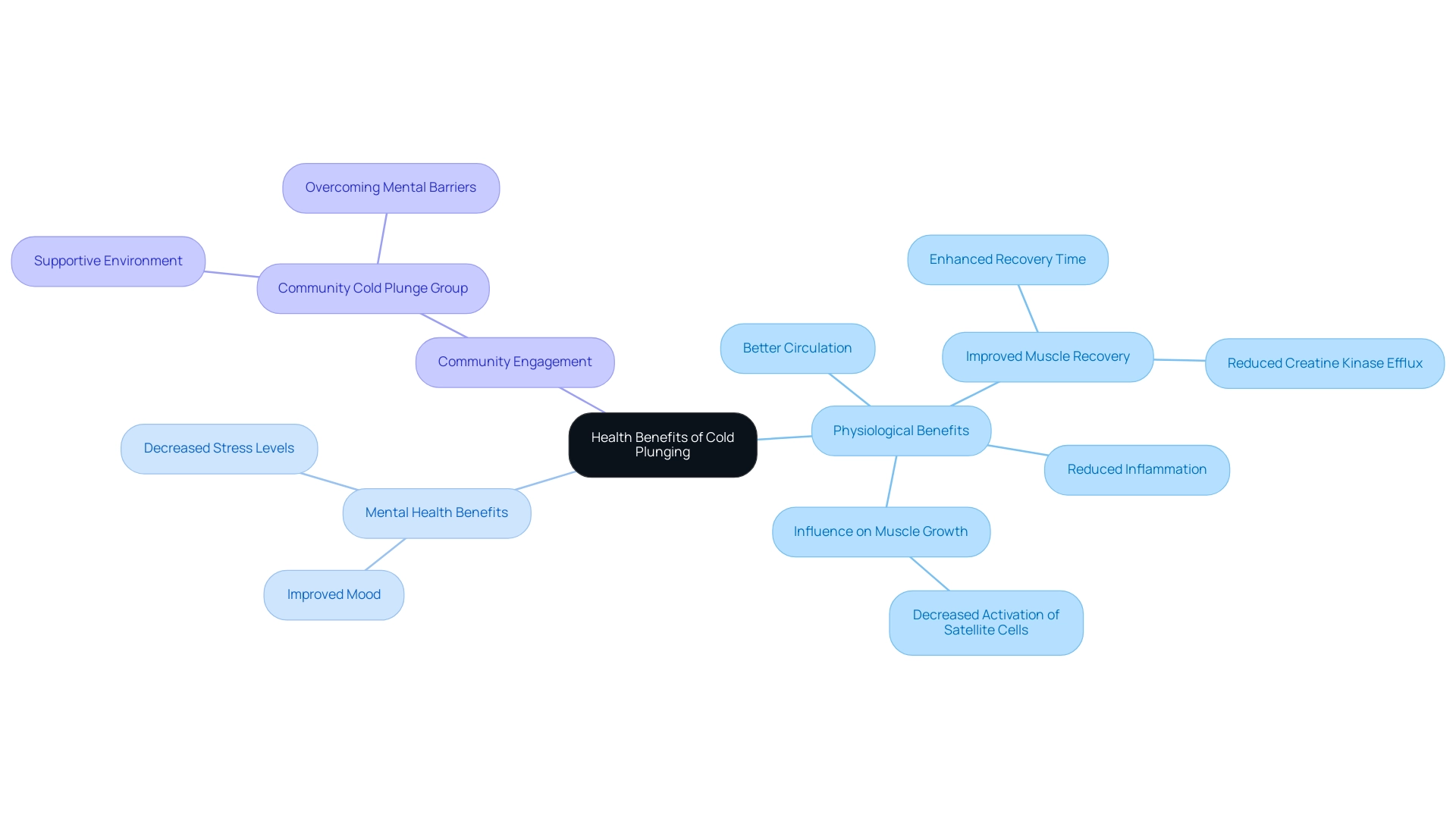 The central node represents the main topic, with branches for physiological benefits, mental health benefits, and community engagement, each with subcategories detailing specific advantages.