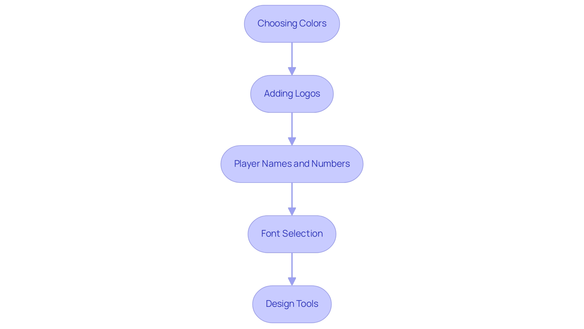 Each box represents a distinct step in the customization process, with arrows indicating the flow from one step to the next.