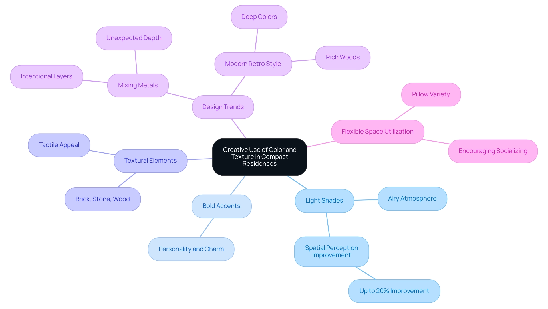 The central node represents the main topic, with branches indicating key subtopics, each in distinct colors for clarity.