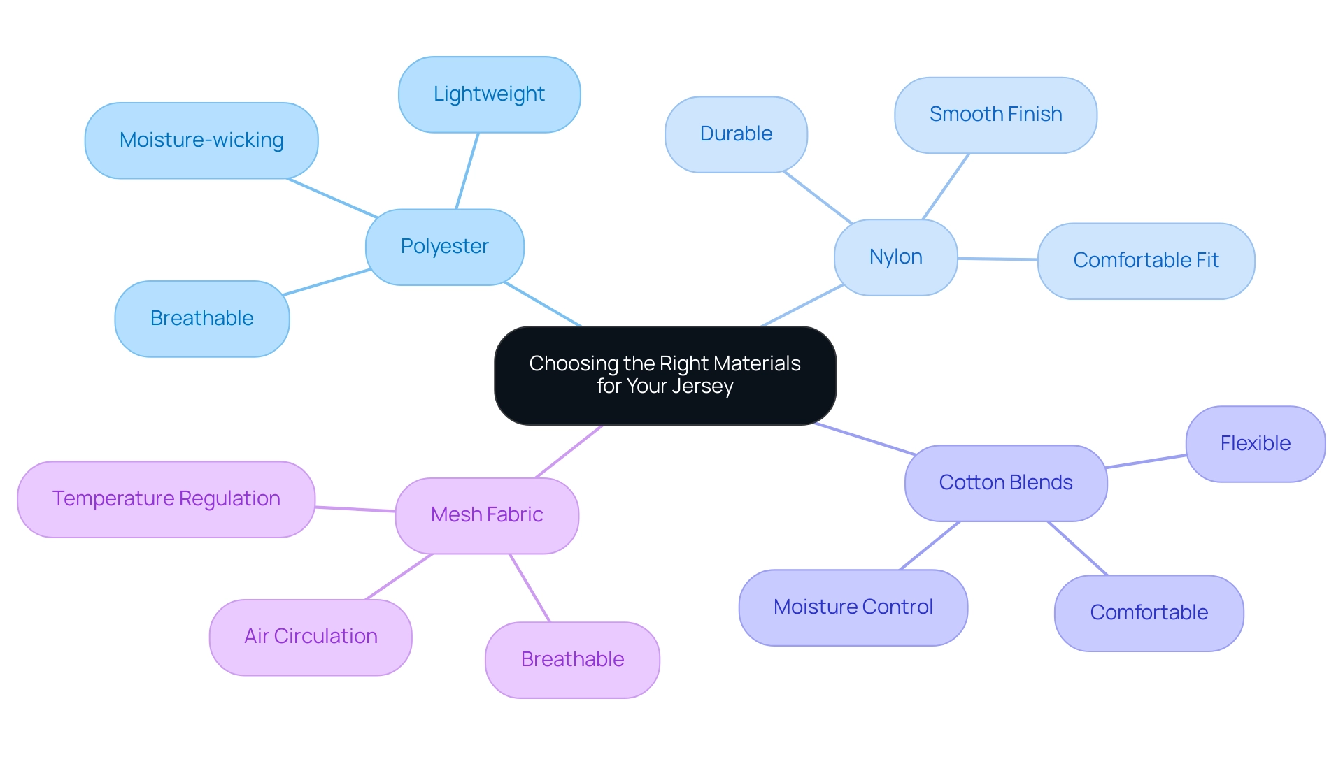 The central node represents the theme of material selection, with branches showing the four main fabric options and sub-branches detailing their benefits.