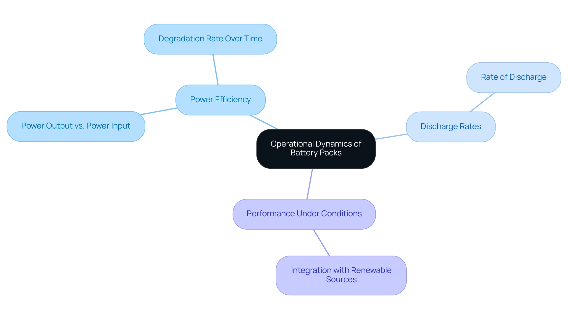 The central node represents the main topic, with branches illustrating the key categories and their respective metrics.