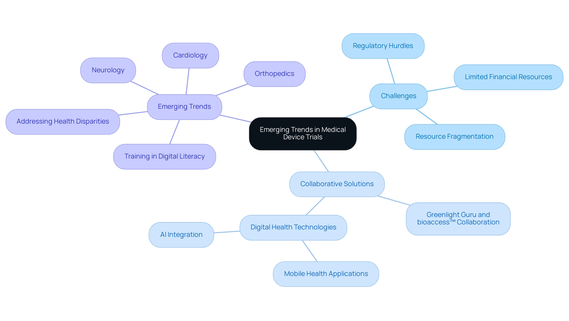 Each branch represents a major aspect of the medical device trials landscape, with sub-branches detailing specific challenges, collaborative solutions, and therapeutic trends.