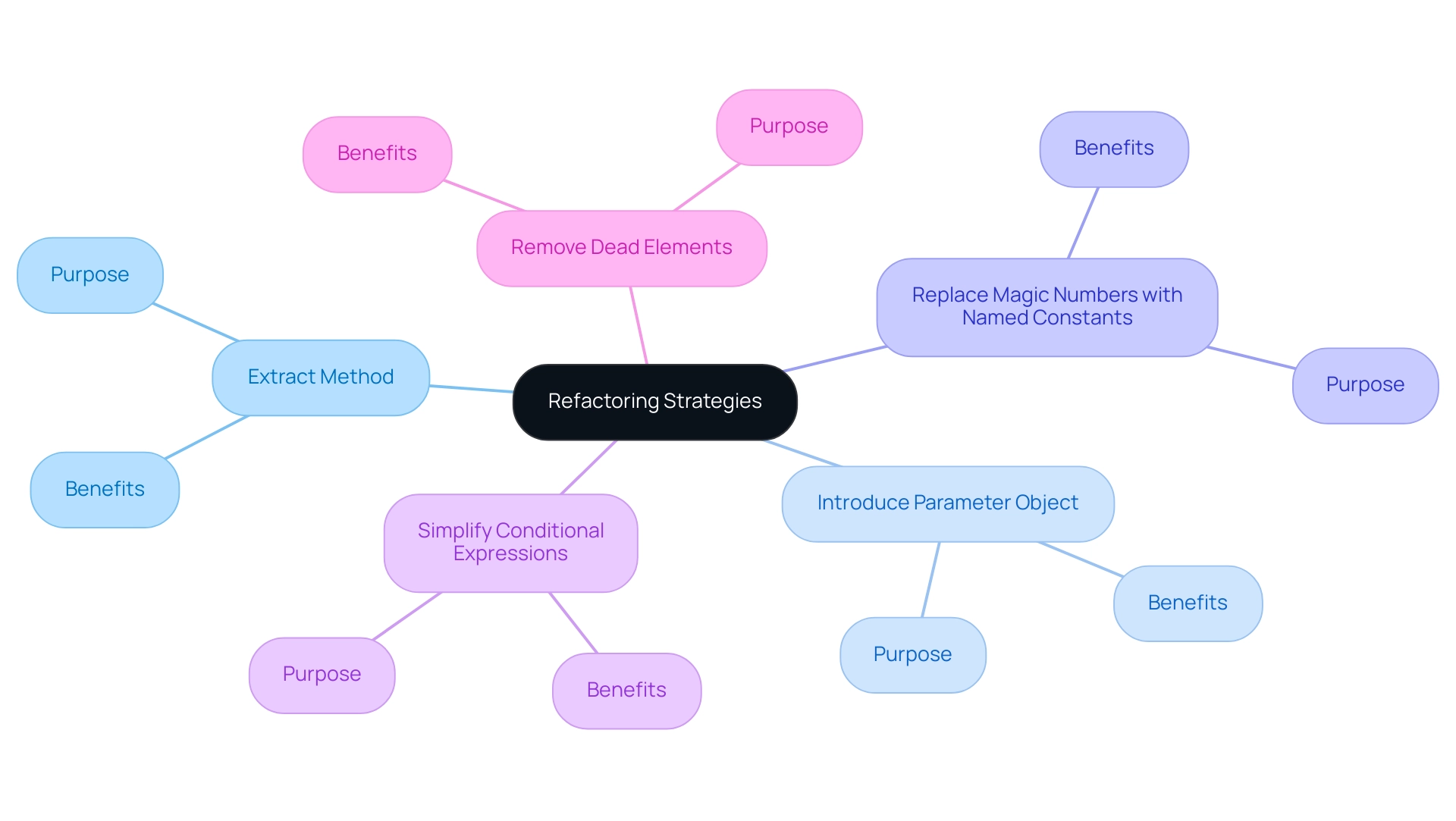 The central node represents the main topic, with branches showing each refactoring strategy and its description.