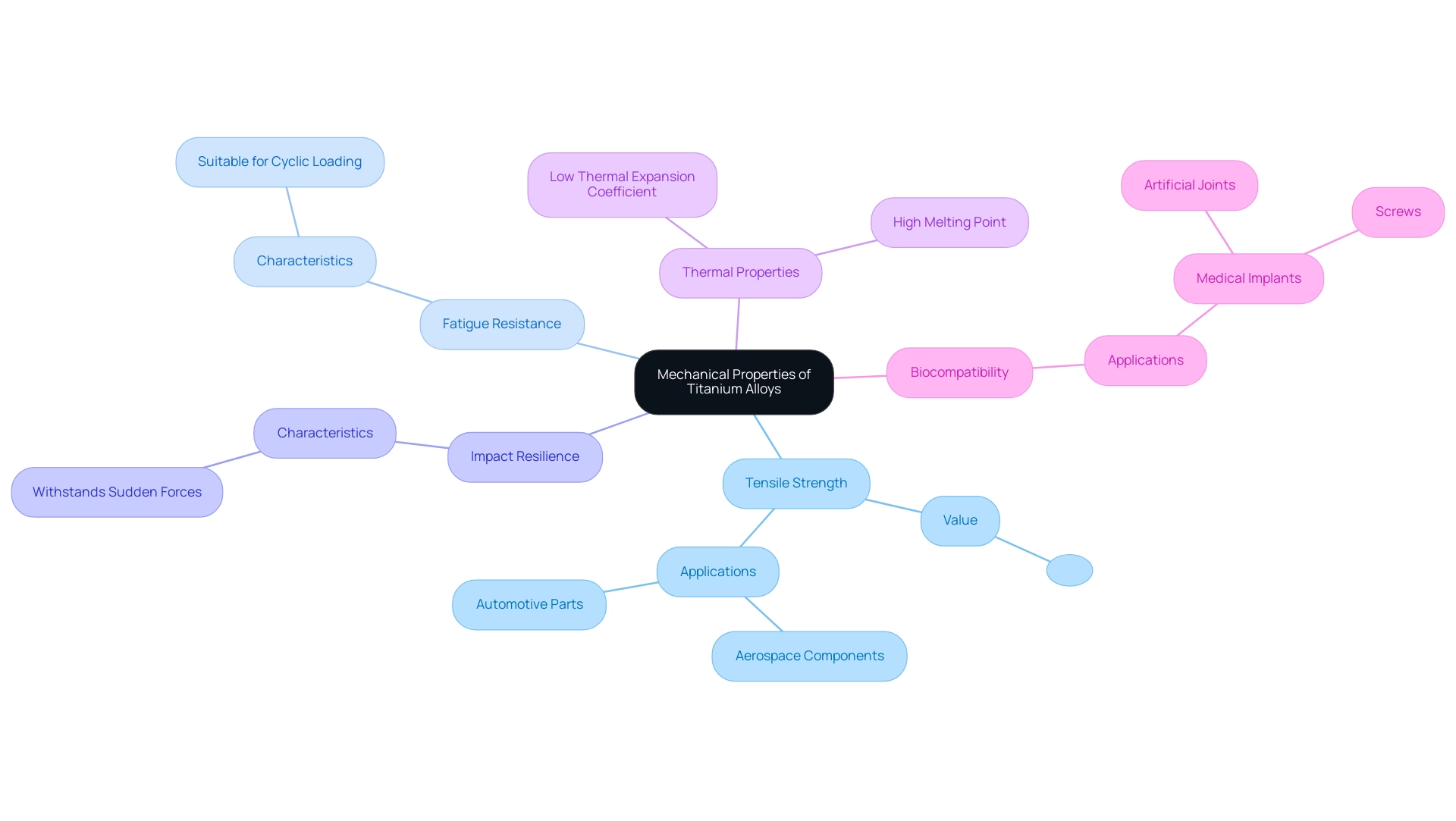 The central node represents the overall topic, with branches showing key mechanical properties and their respective applications and details.