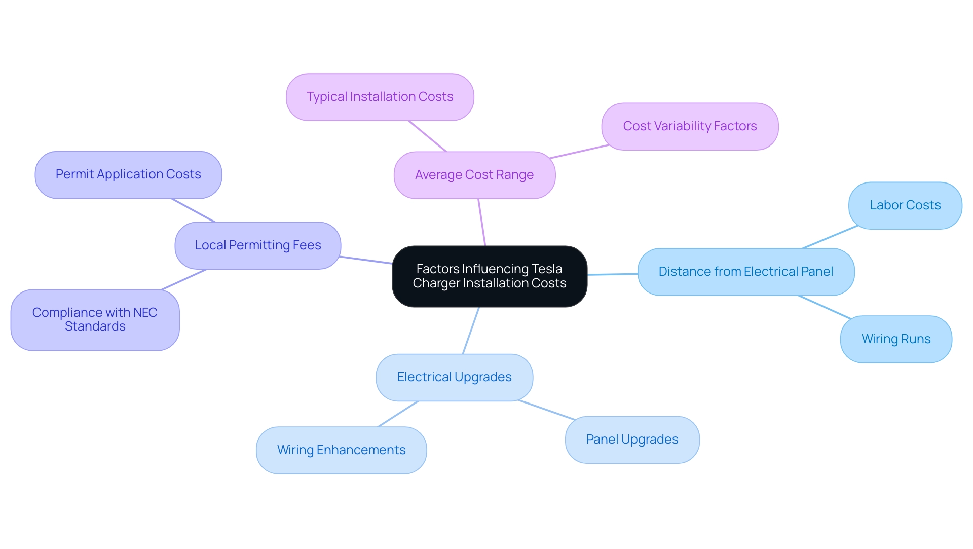 The central node represents installation costs, with branches indicating key factors affecting these costs.