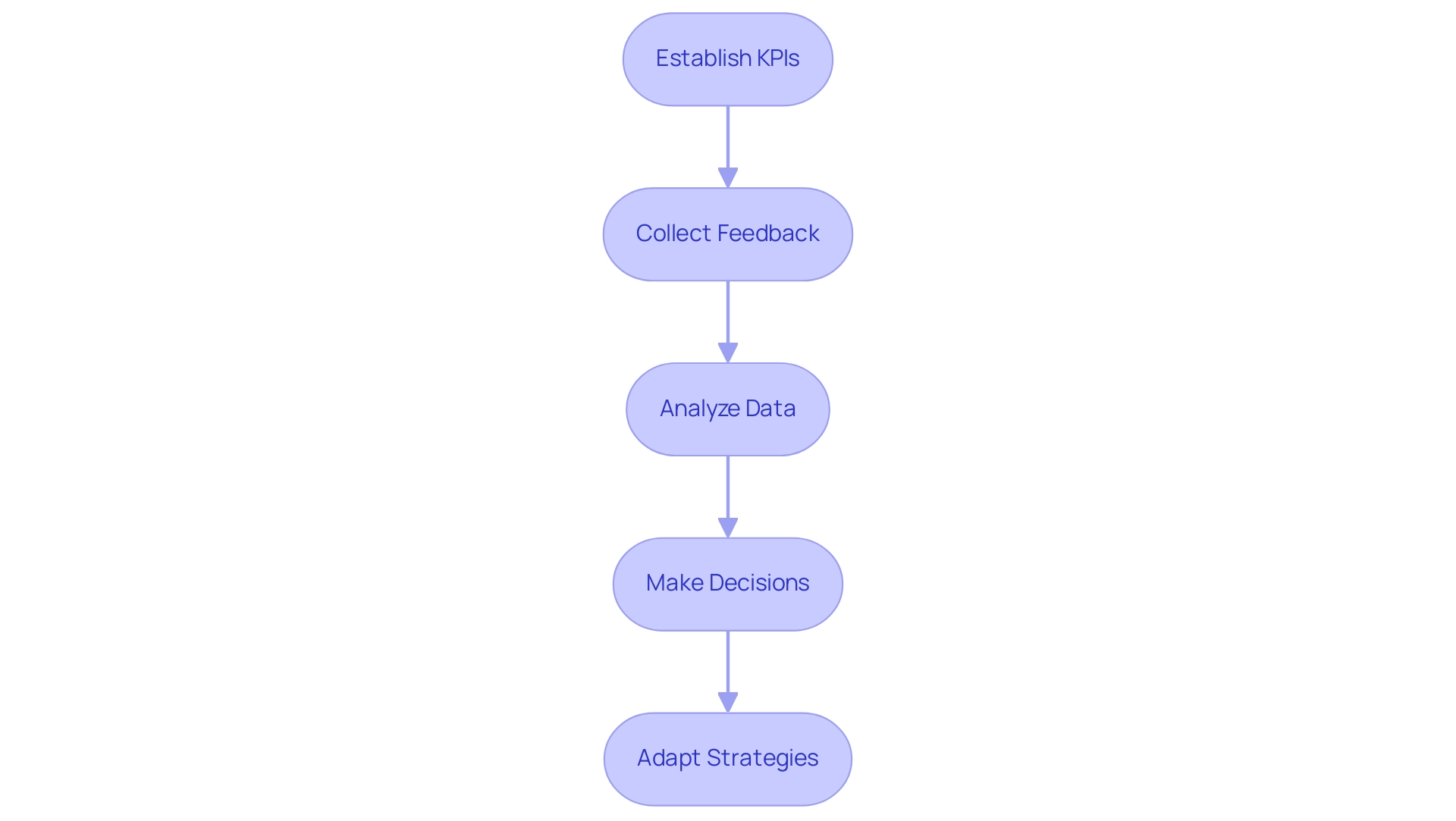 Each box represents a stage in measuring engagement, and the arrows indicate the flow from establishing KPIs to adapting strategies.