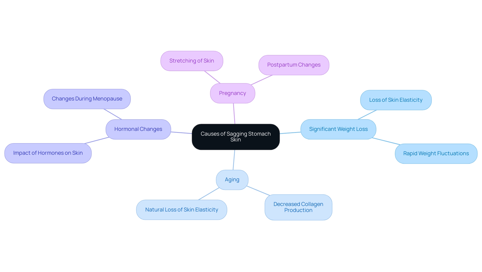 Each branch represents a different cause of sagging stomach skin, color-coded for clarity.