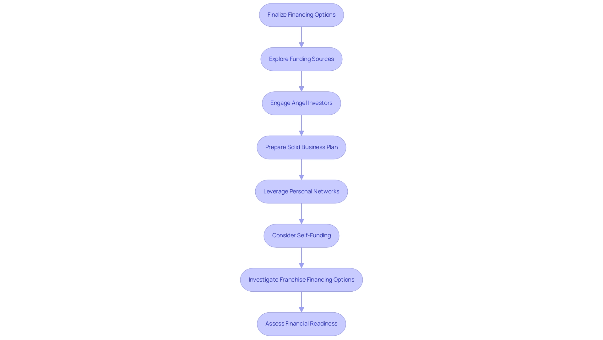 Each box represents a step in the financing process for franchise ownership, with arrows indicating the order of actions. Color coding distinguishes between different categories of actions.