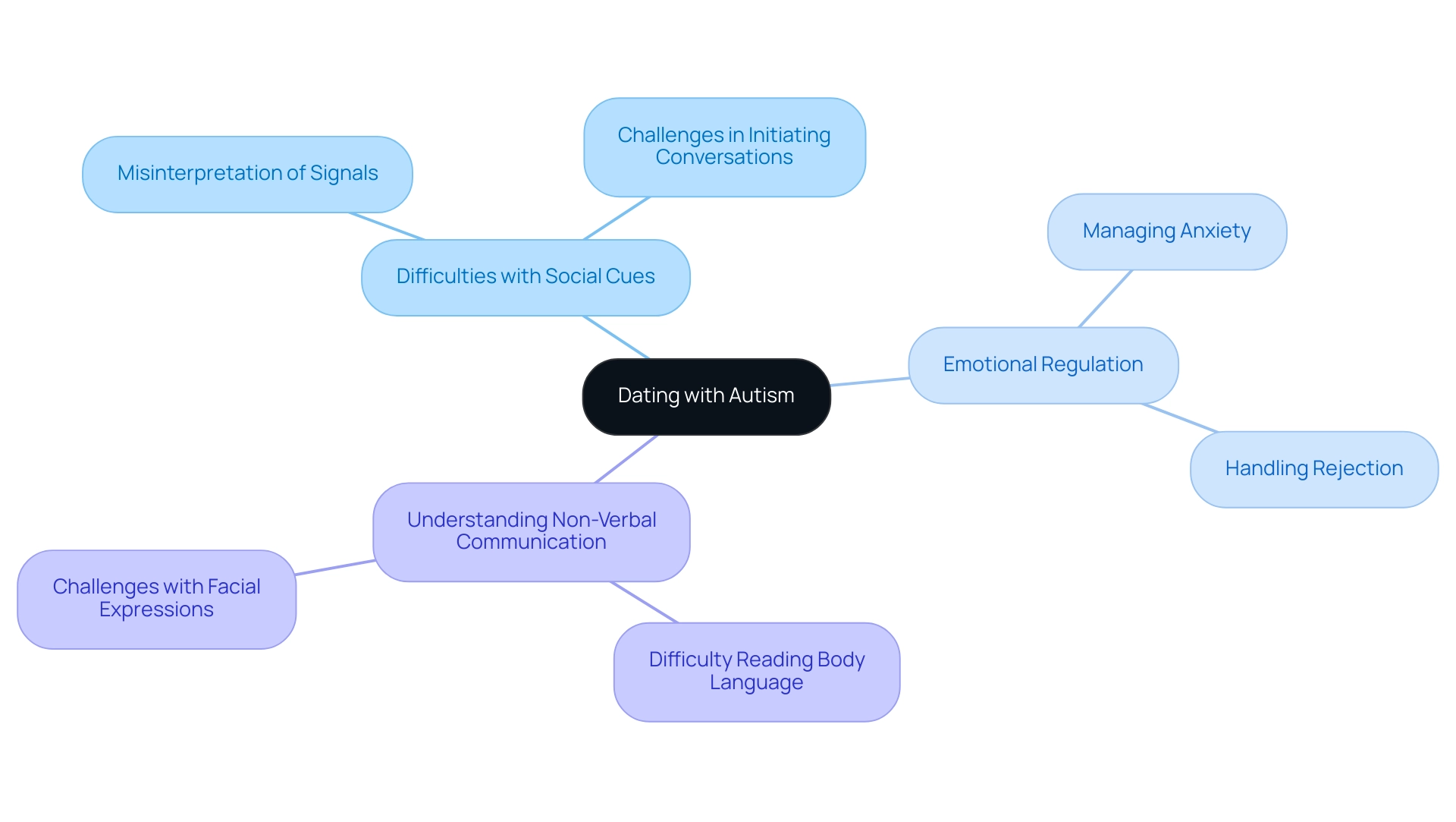 The central node represents the overall theme, with branches showing specific challenges faced in dating, emphasizing their interconnected nature.