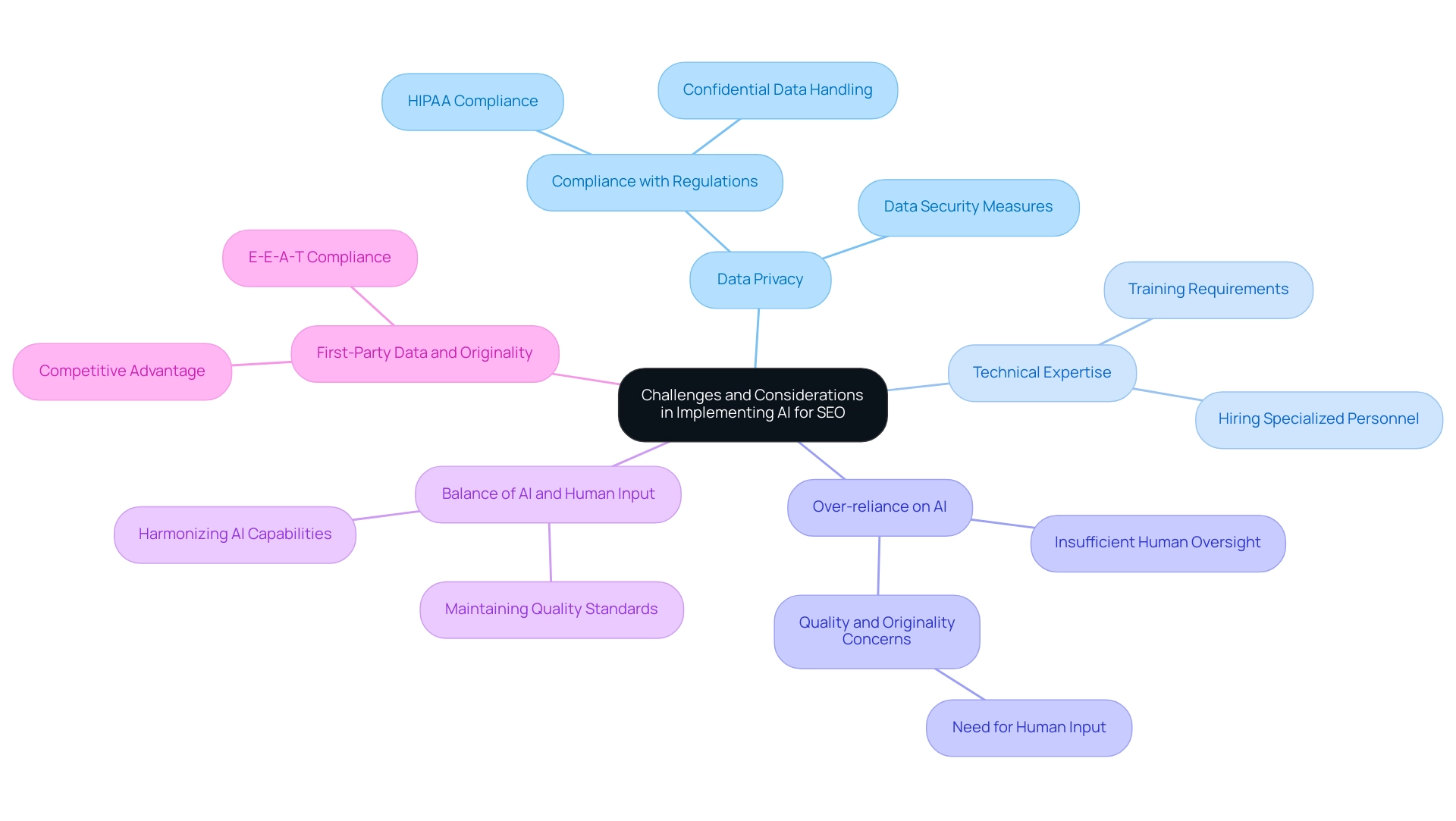 The central node represents the main topic, branches indicate major challenges, and sub-branches detail considerations and solutions relevant to each challenge.