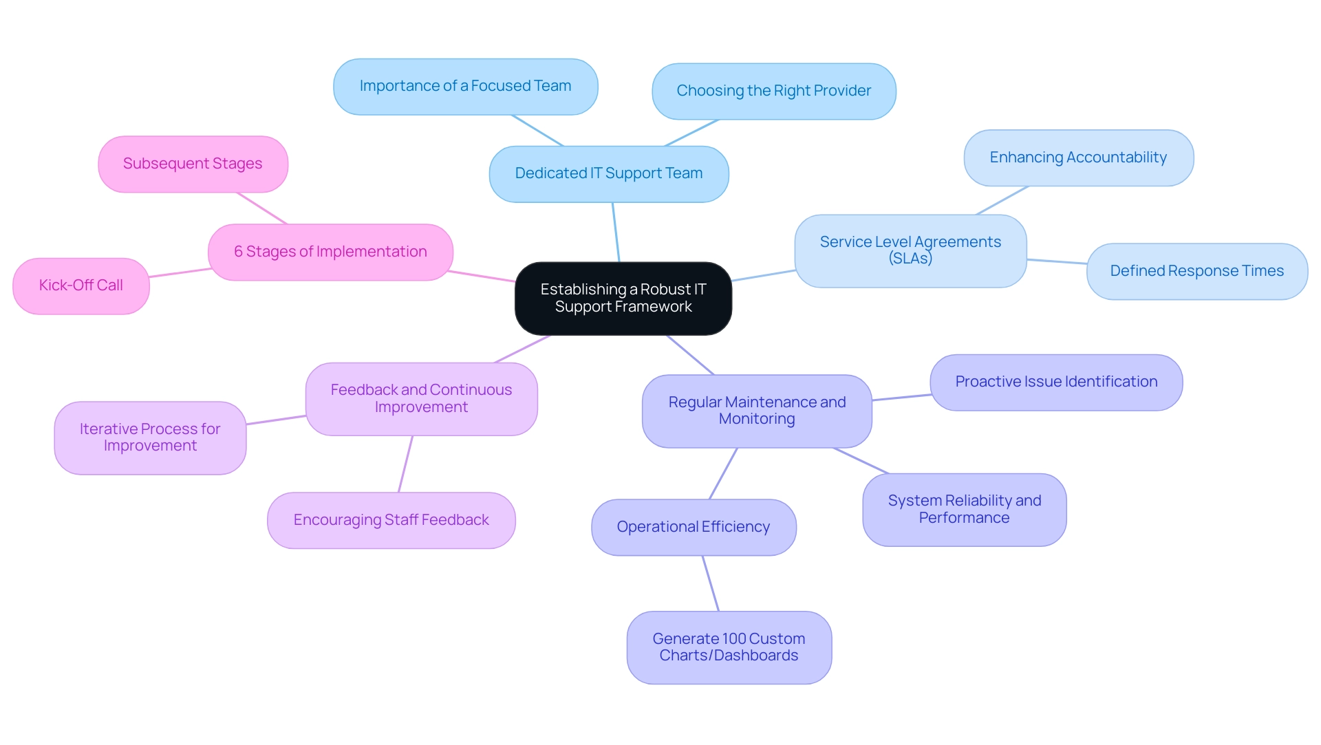 Branches represent the components of the IT support framework, with sub-branches detailing key points and a separate section for the implementation stages.