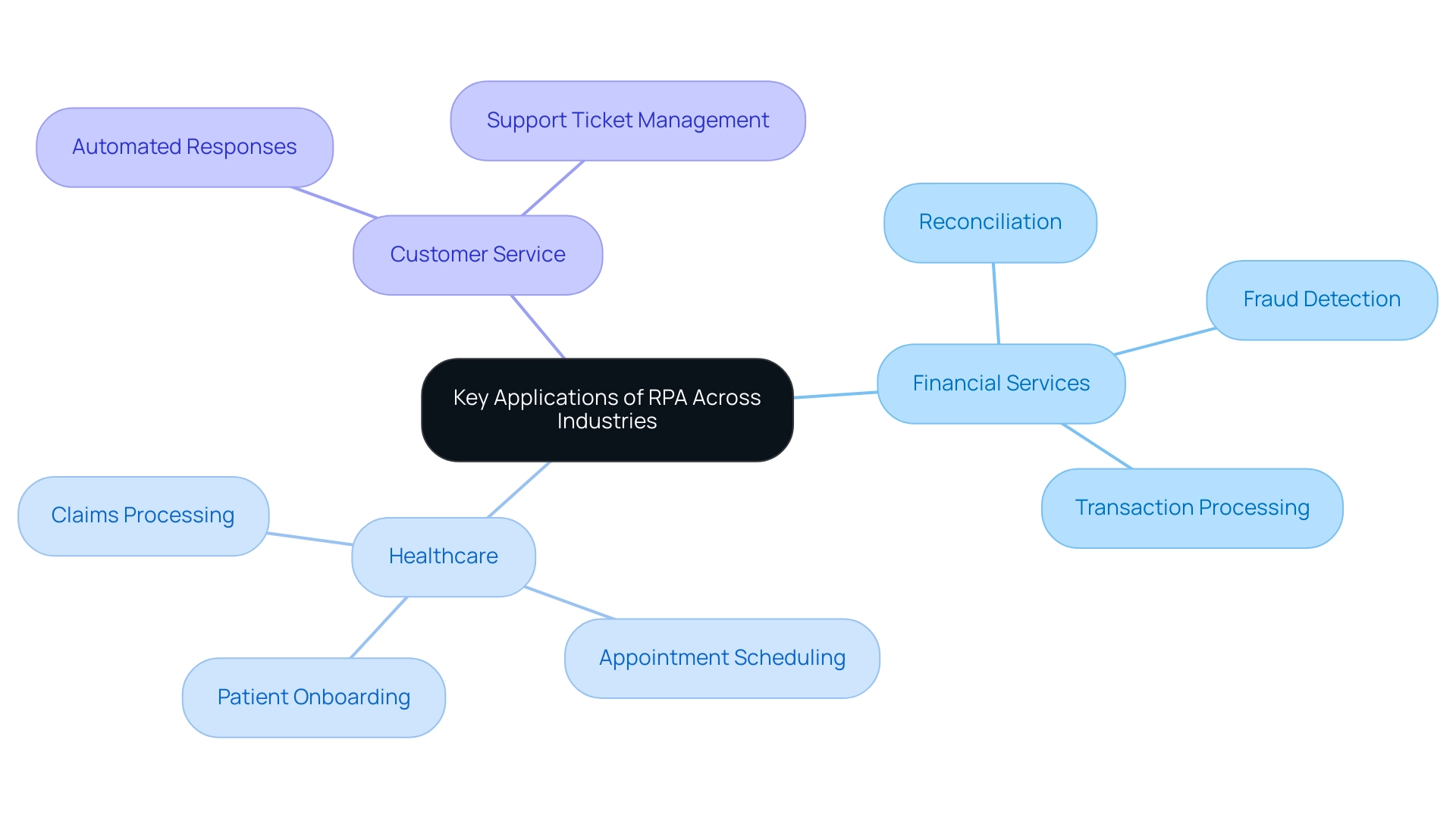 The central node represents the overarching theme of RPA applications, with branches indicating different industries and sub-branches showing specific automated tasks.