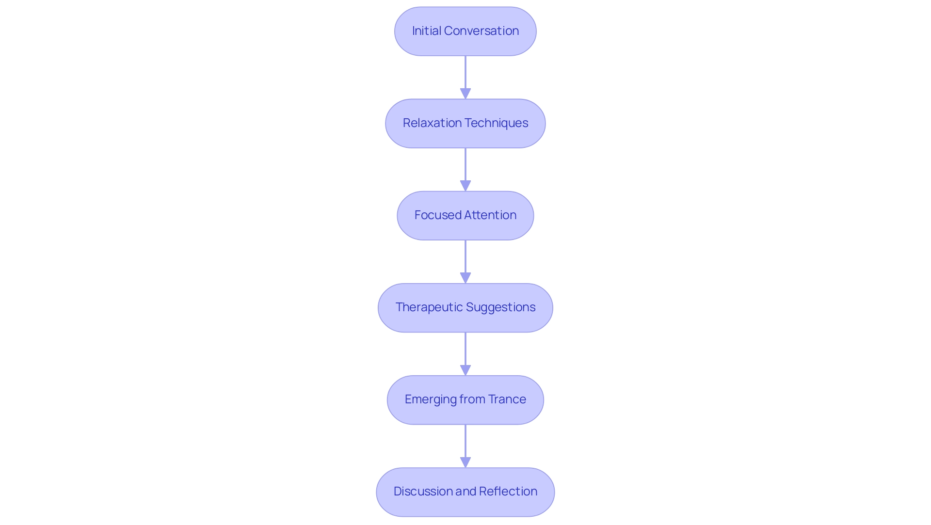 Each box represents a stage in the hypnotherapy process, and the arrows indicate the sequential flow between stages.