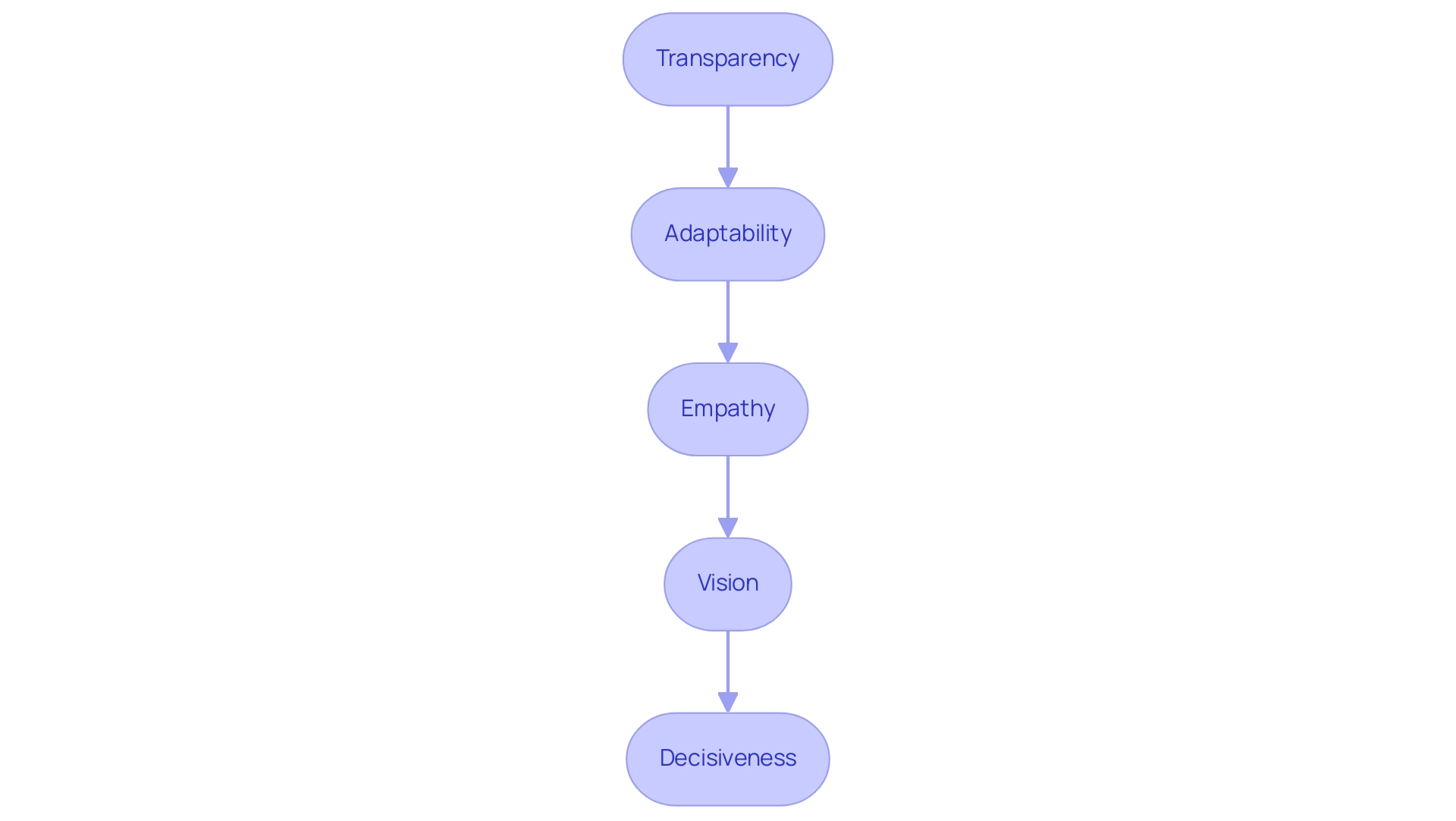 Each box represents a fundamental leadership principle, with arrows indicating the flow and relationship between them.