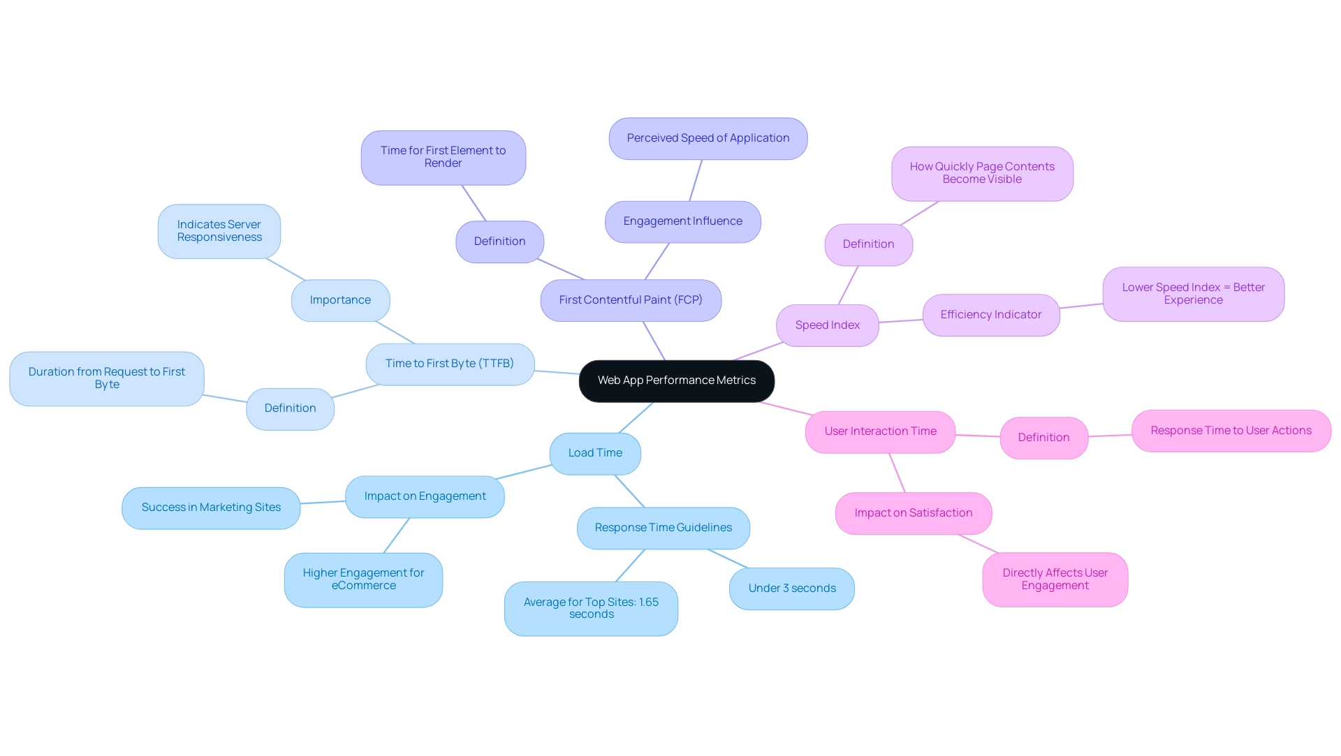 Each branch represents a specific performance metric, with color coding indicating distinct metrics and their associated importance in web app usability.