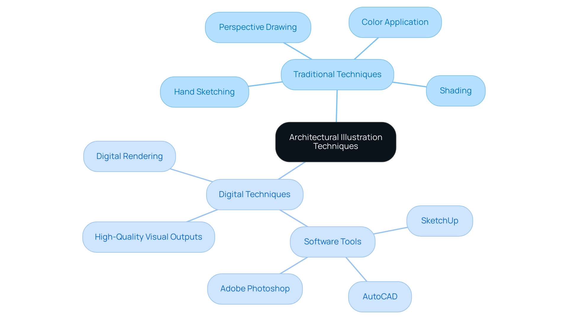 The central node represents the overall topic; branches differentiate between traditional and digital techniques, and sub-branches illustrate specific methods and their importance.