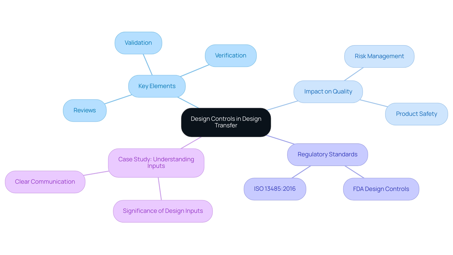 The central node represents design controls, with branches showing key elements, impacts, regulatory standards, and case studies related to design transfer.