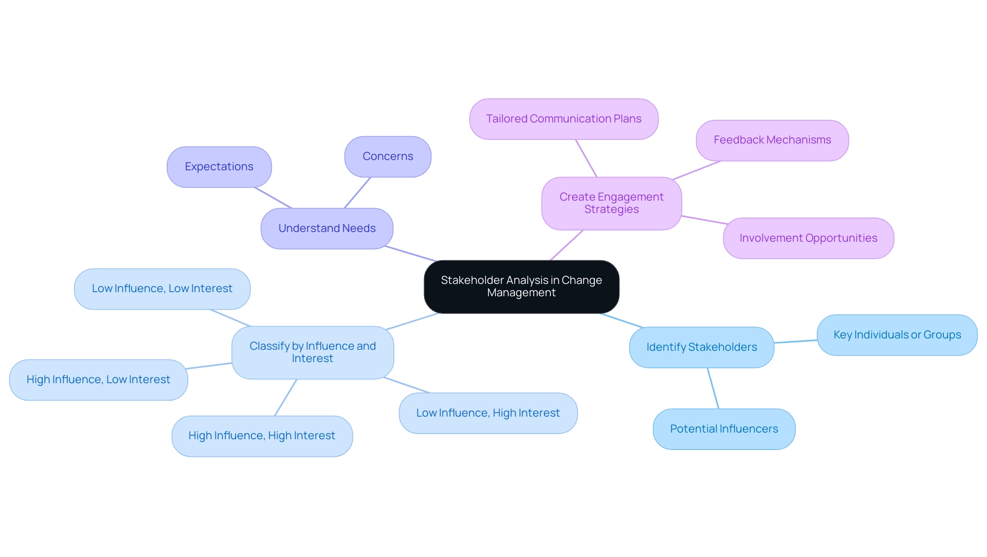 The central node represents stakeholder analysis, with branches indicating key elements of the analysis process and their respective strategies.