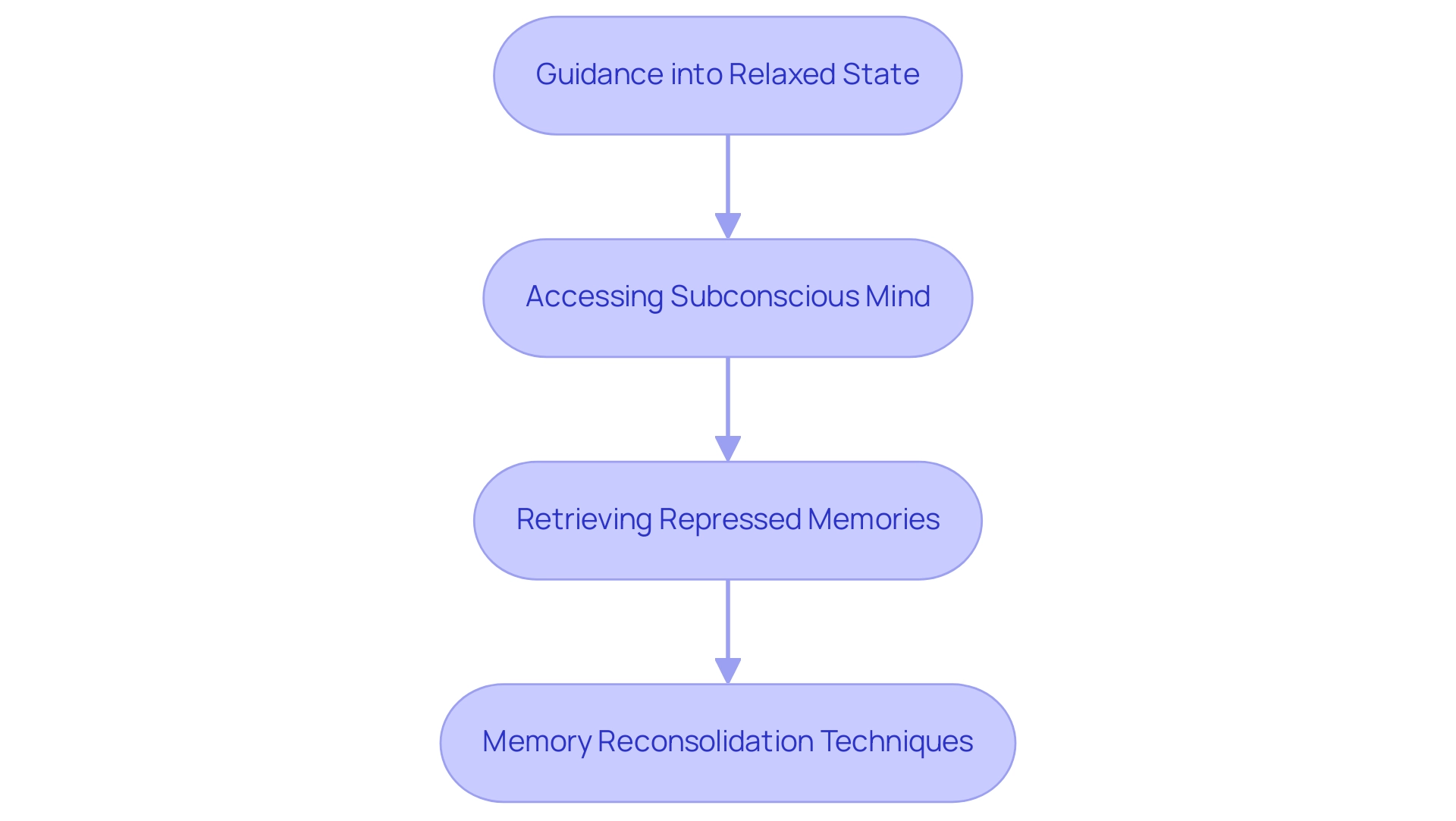 Each box represents a step in the hypnotherapy process, with arrows indicating the sequence of actions taken during the therapy.