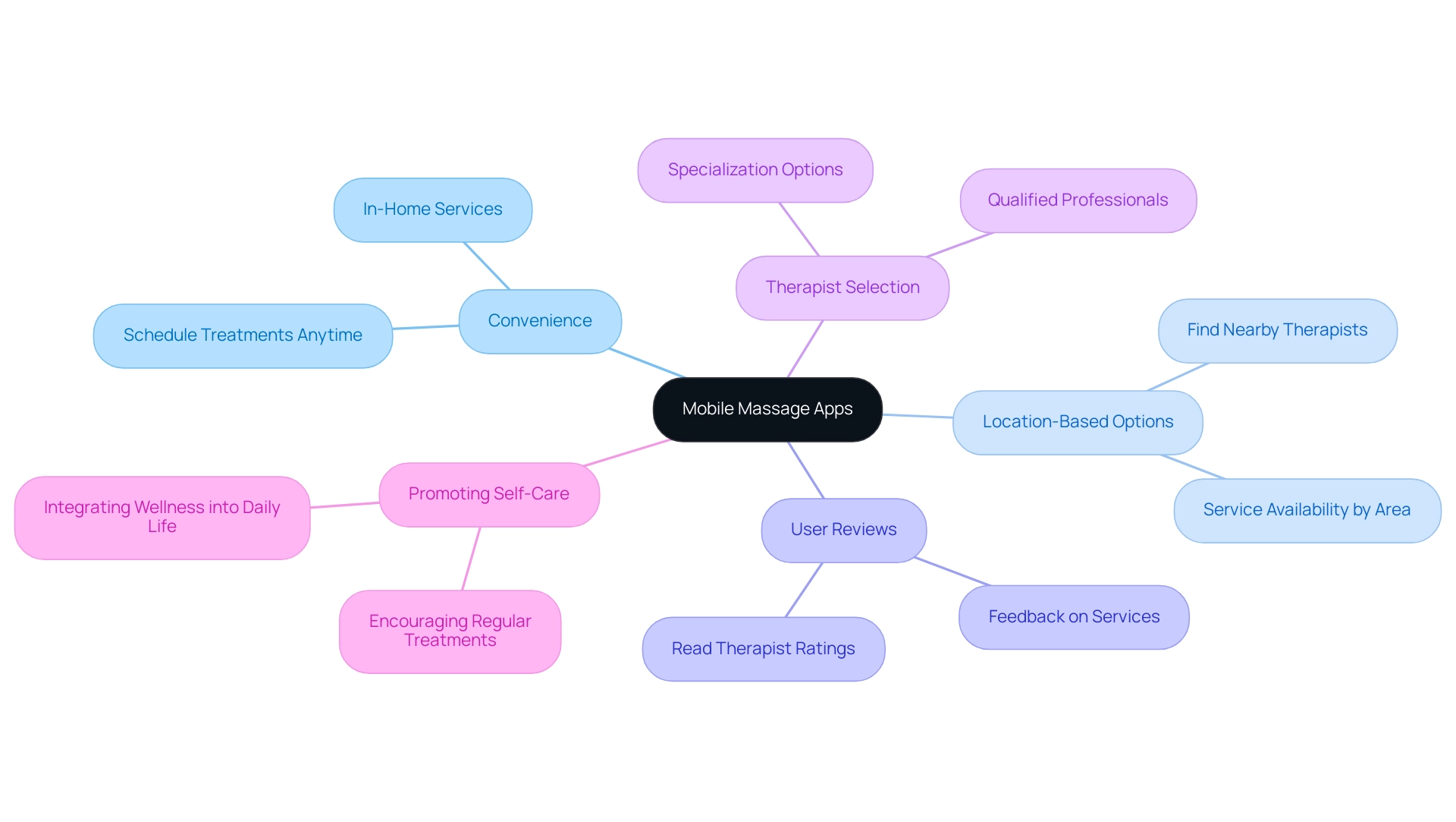 The central node represents mobile massage apps, with branches showing key features and benefits such as convenience, location options, and self-care promotion.