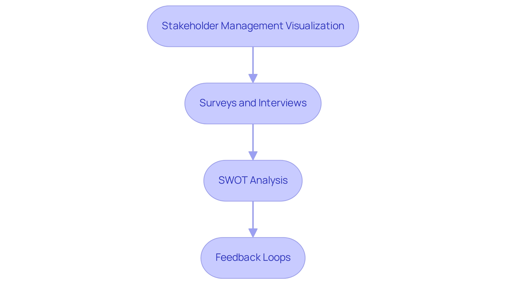 Each box represents a technique for stakeholder management, and the arrows indicate the sequential flow of techniques.