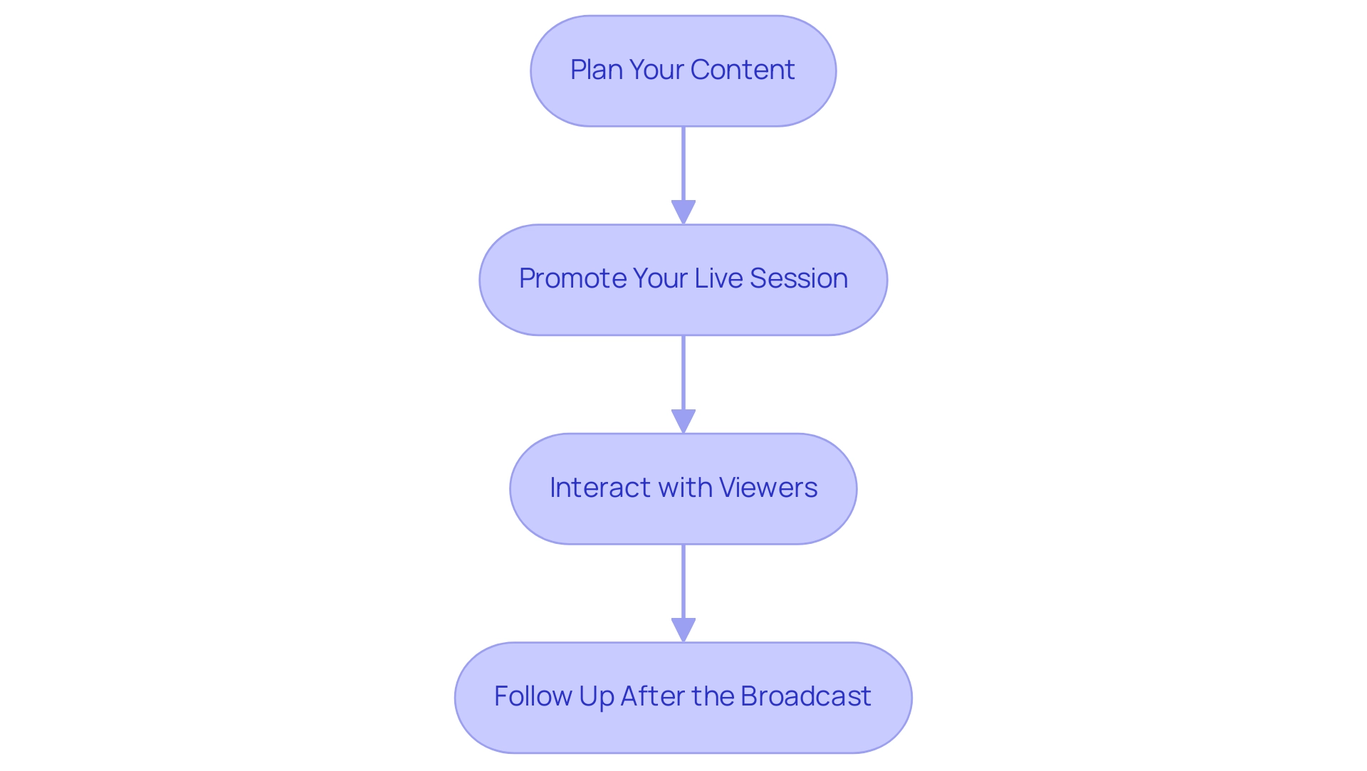 Each box represents a strategy for audience engagement during live videos, with arrows showing the order of implementation.