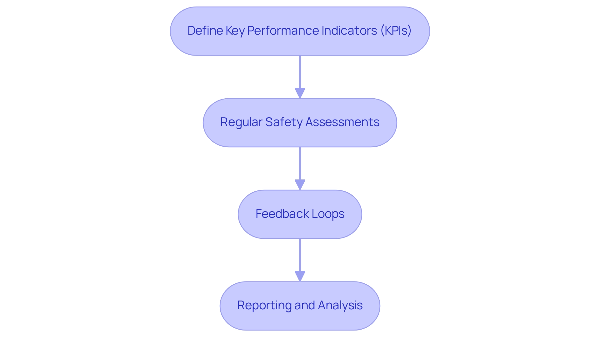 Each box represents a step in the evaluation process, and arrows indicate the sequence of actions to be taken.