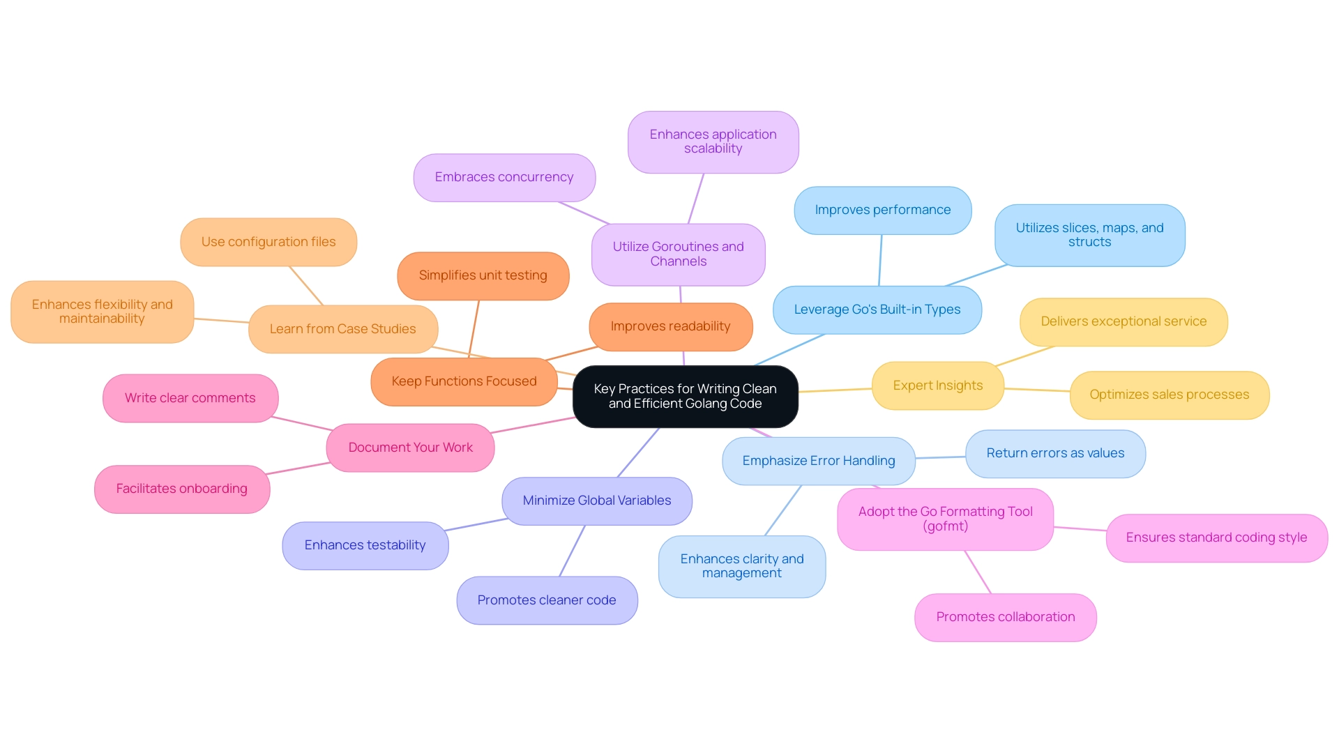 Each branch represents a key practice for Golang coding, with colors indicating different categories or themes of practices.