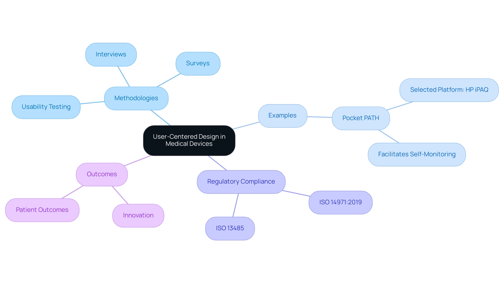 Each branch represents a key aspect of User-Centered Design: Methodologies (blue), Examples (green), Regulatory Compliance (orange), and Outcomes (purple).