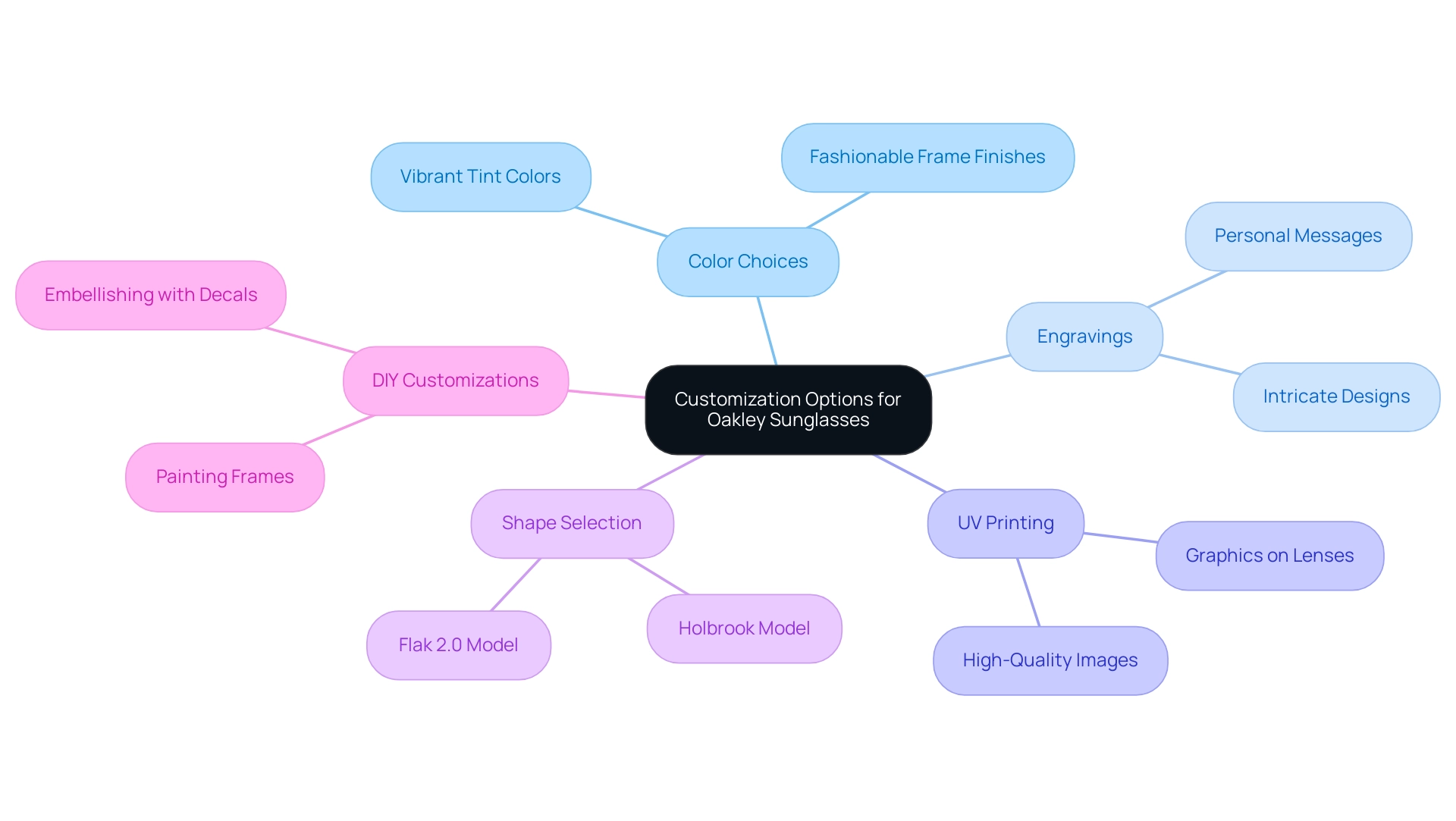 The central node represents the theme of customization, with branches illustrating various methods and categories of personalization for Oakley sunglasses.