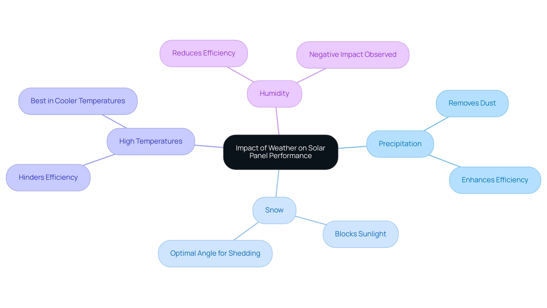 The central node represents the overall impact of weather, with branches showing the specific weather conditions and their respective effects on solar panel performance.