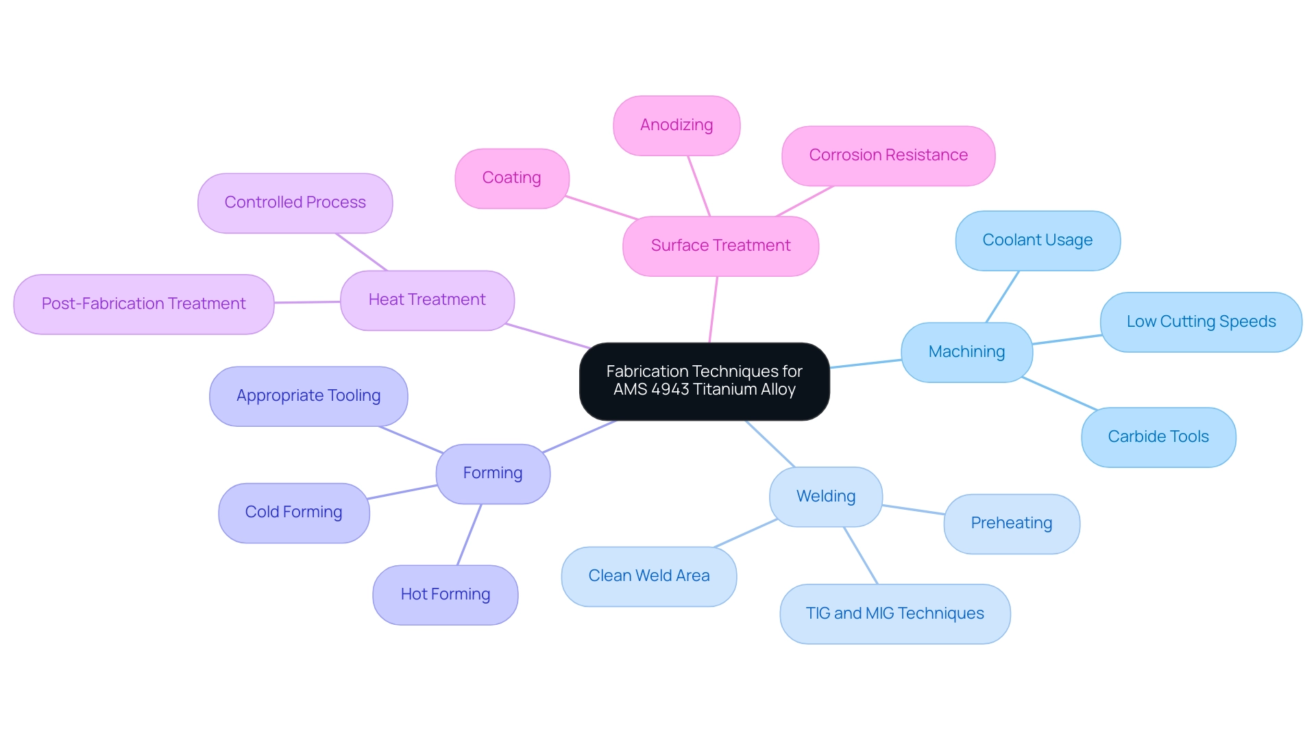 The central node represents the overall topic, with branches depicting the five main fabrication techniques and their respective considerations.