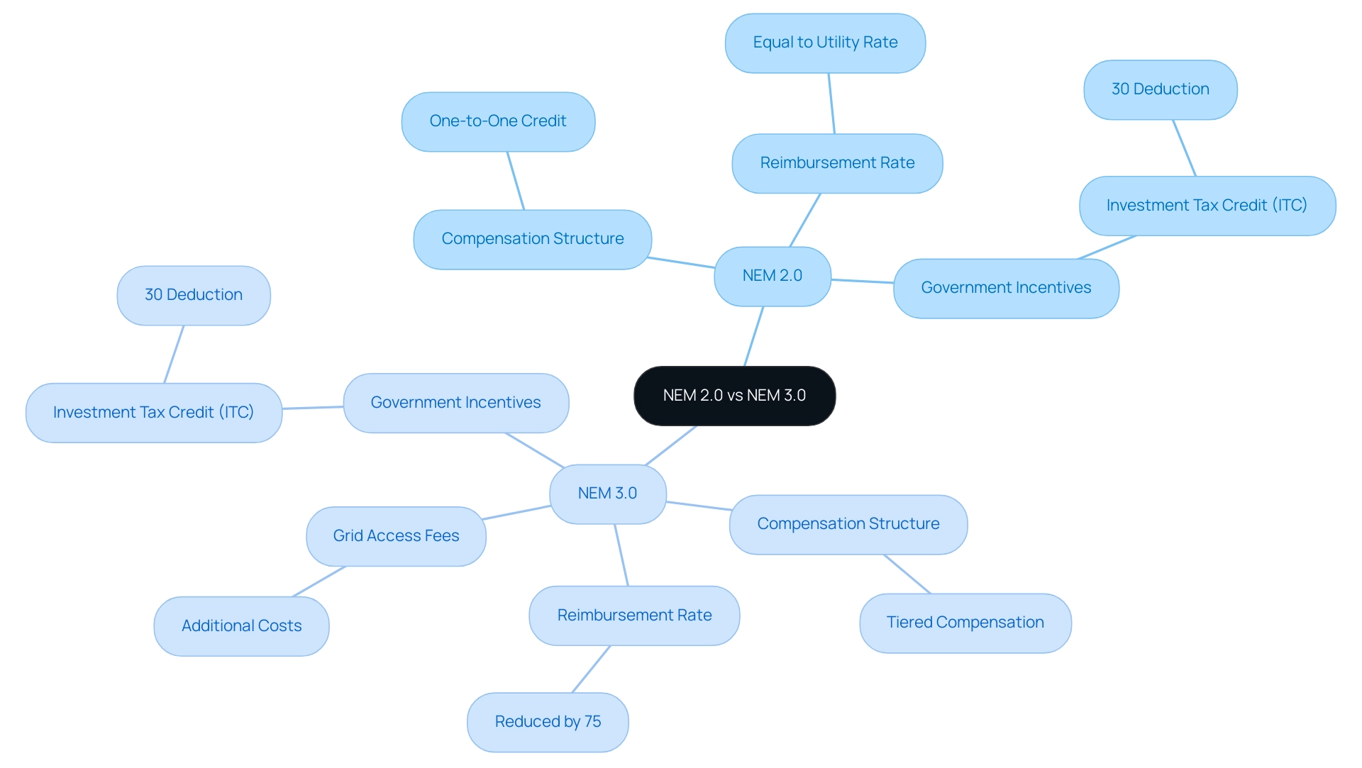 The colors represent the two frameworks: Blue for NEM 2.0 and Green for NEM 3.0. Each branch highlights specific aspects of the compensation structure and benefits.