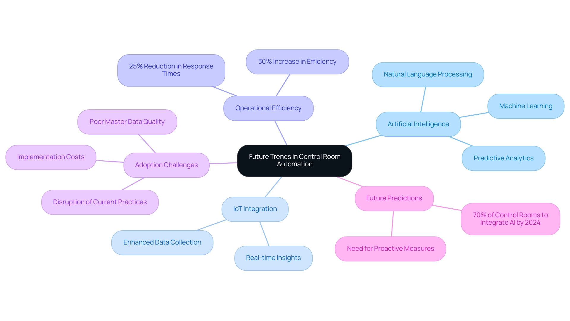 Each branch represents a key theme, with sub-branches detailing specific advancements, benefits, and challenges associated with control room automation.