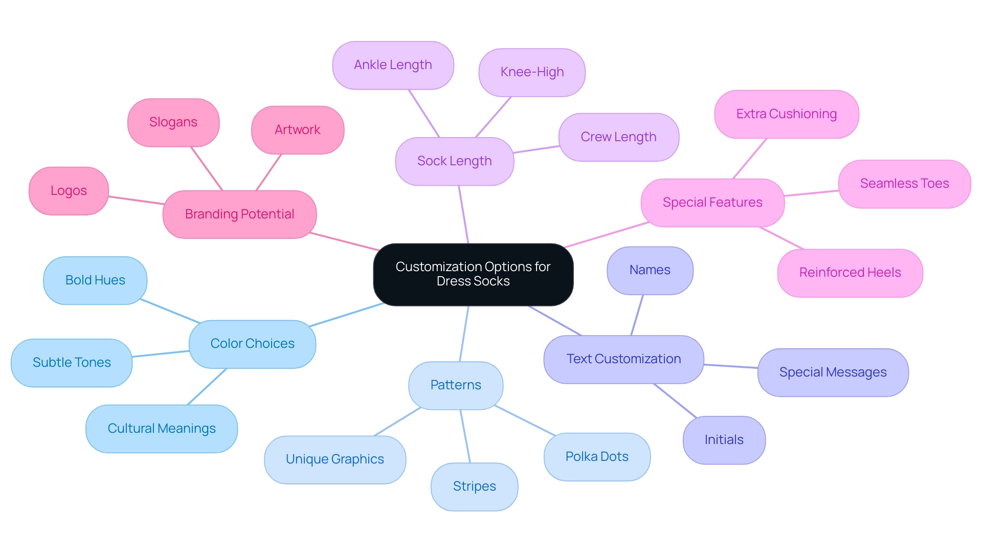 Each branch represents a different aspect of customization, with sub-branches providing specific details related to that aspect.