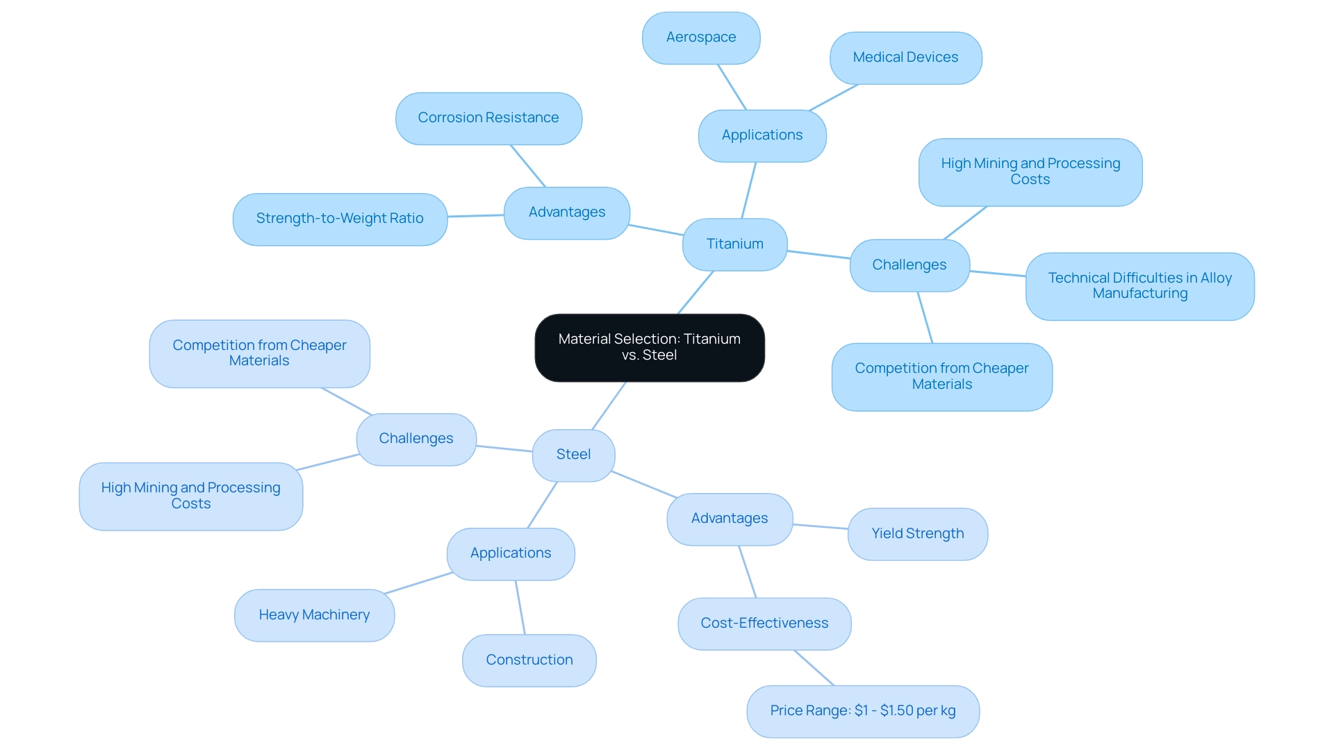 The central node represents the overall material selection topic, with branches showing the distinct properties and applications of titanium and steel.