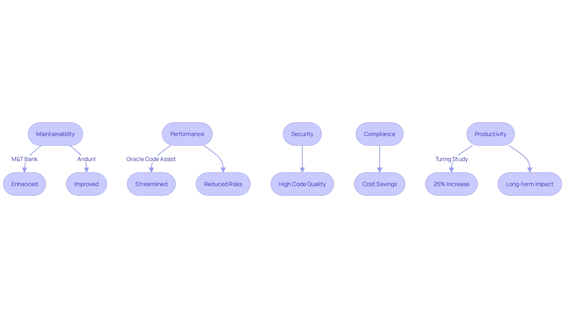 Impact of AI-assisted coding tools on Java application development