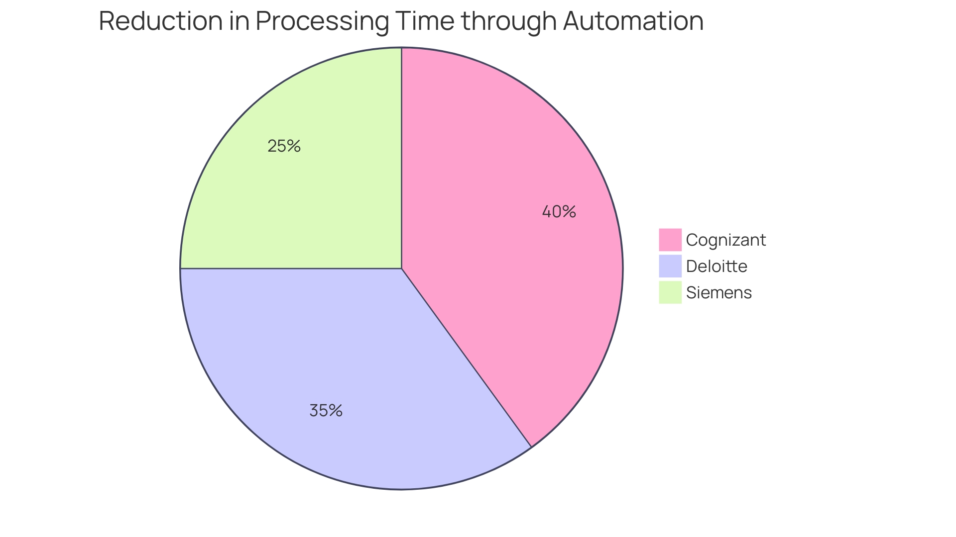 Impact of Automation on Processing Time Reduction by Organization