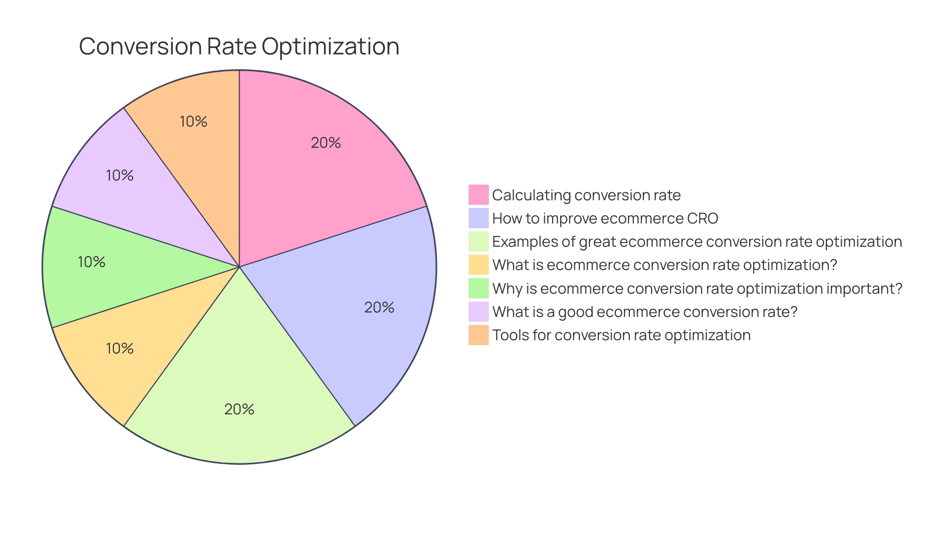 Impact of Customization on Conversion Rates