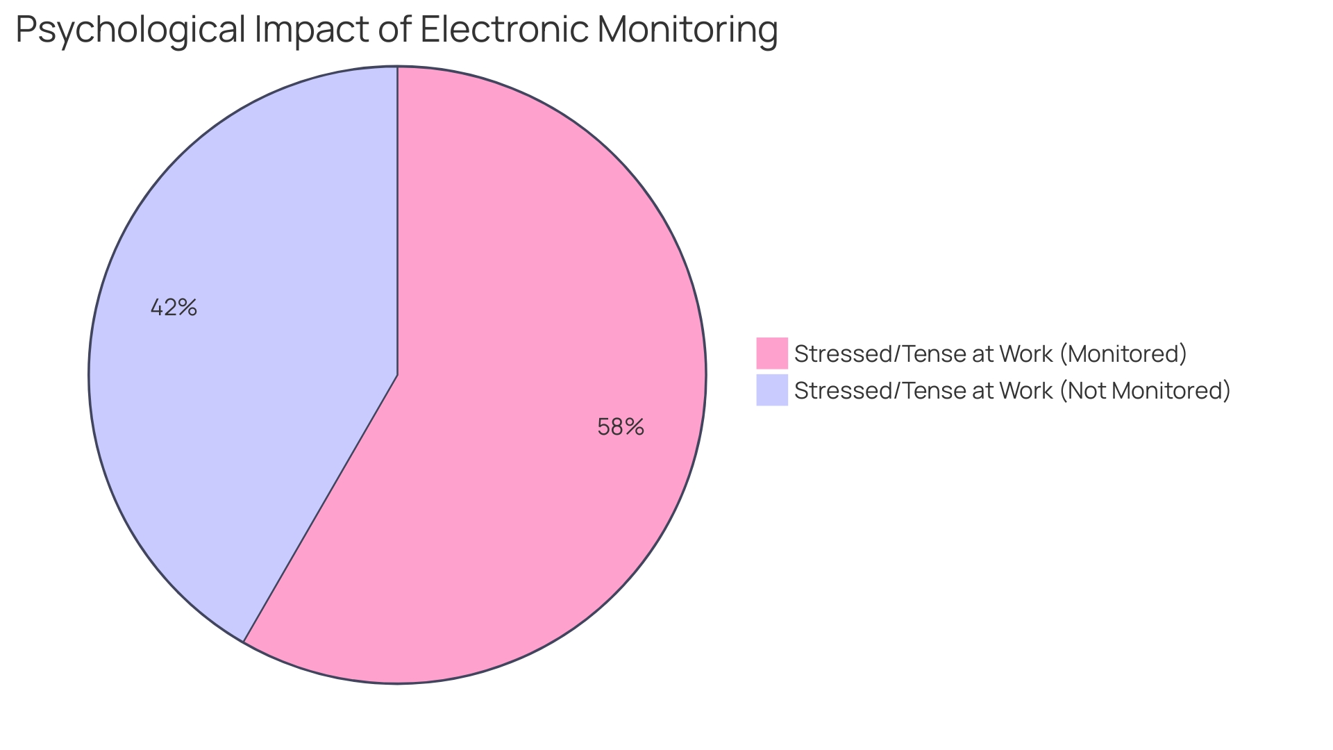 Impact of Technology on Employee Wellness