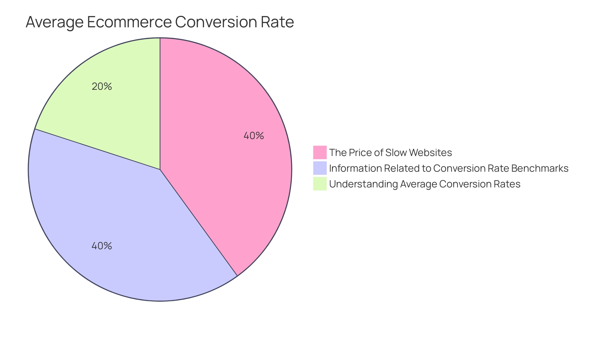 Impact of Website Loading Speed on Conversions