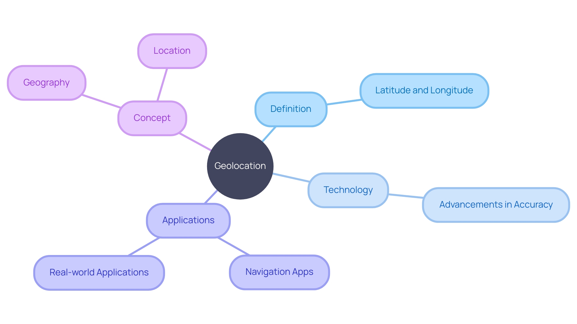 Importance of Geolocation in Our Everyday Existence