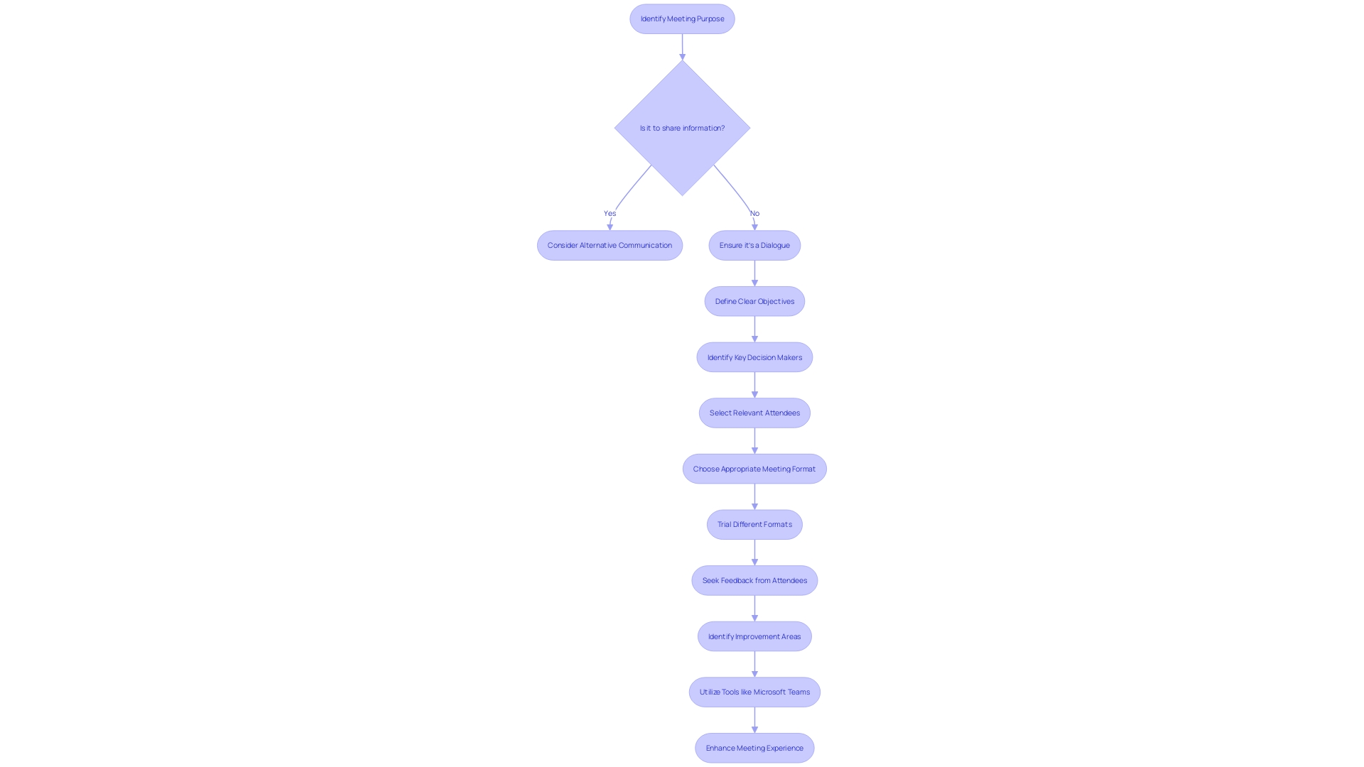 Improving Meeting Efficiency