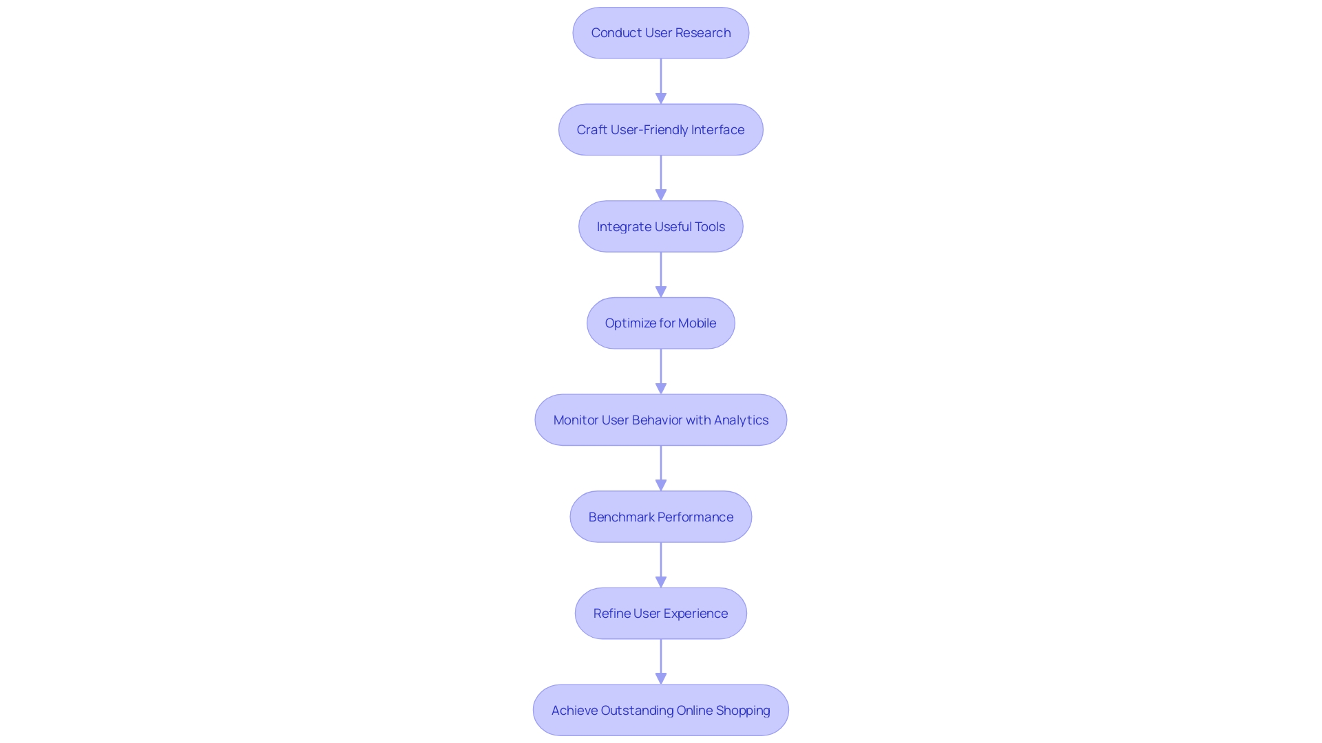 Improving the User's Journey on an E-commerce Website